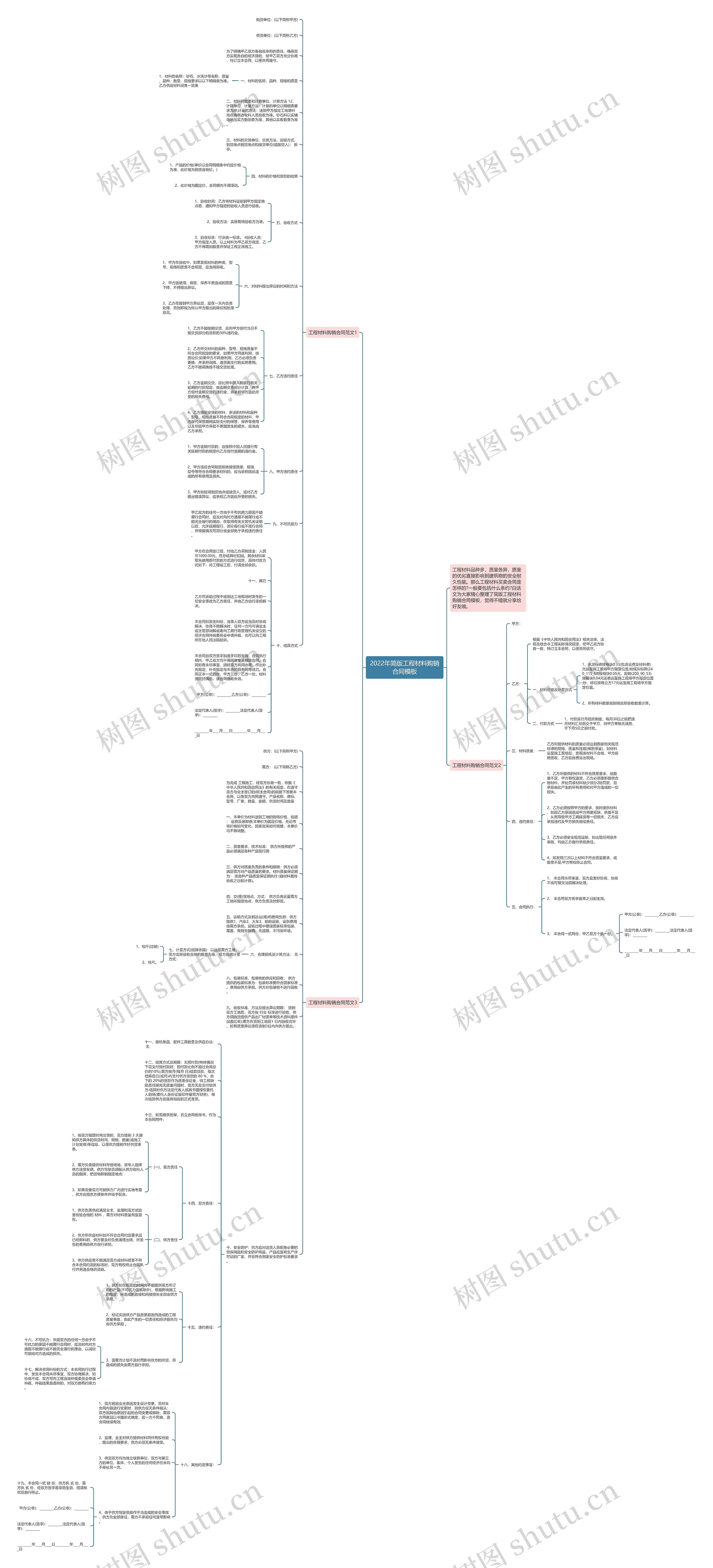 2022年简版工程材料购销合同思维导图高清图 2022年简版工程材料购销合同思维导图