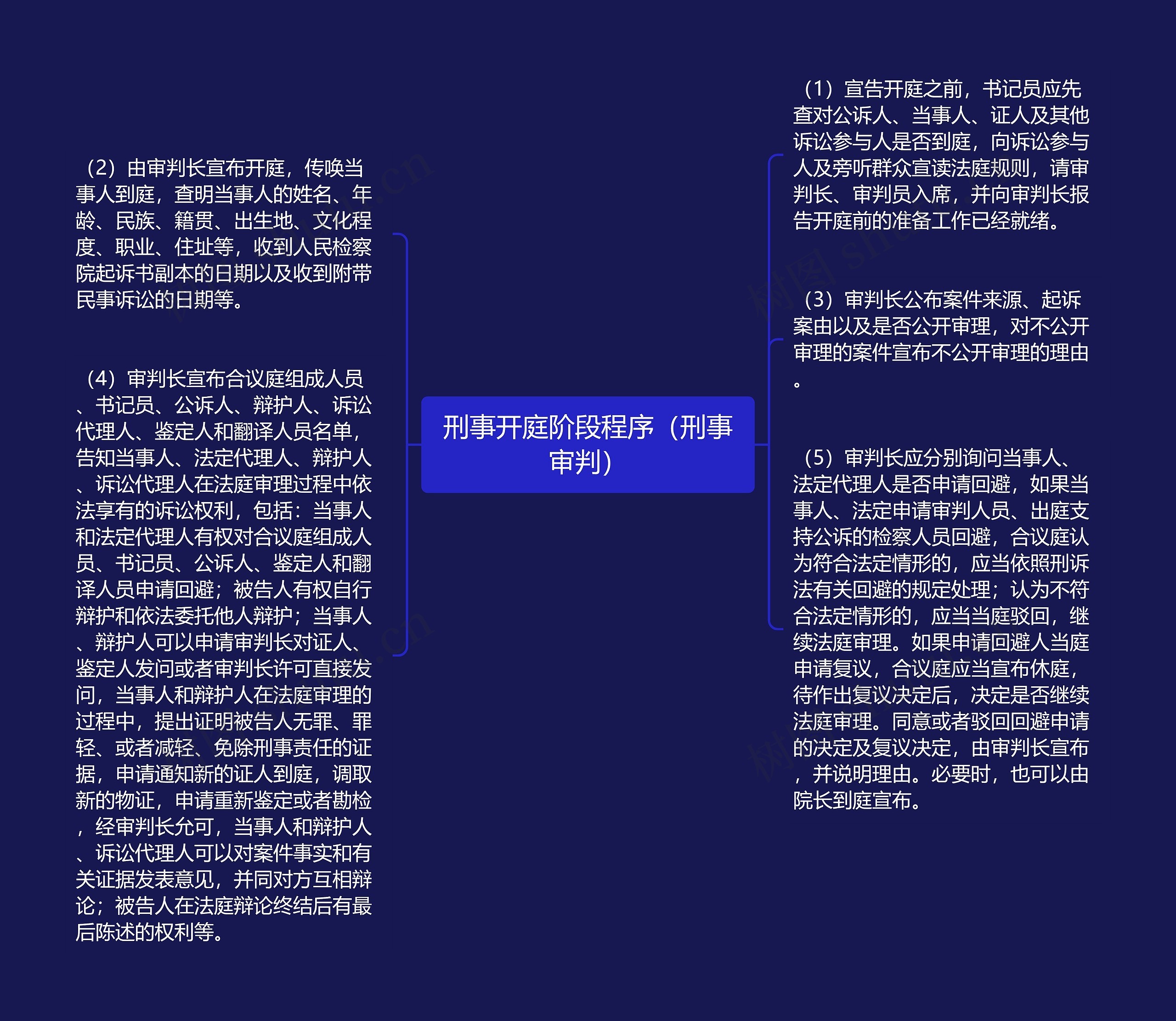 刑事开庭阶段程序（刑事审判）