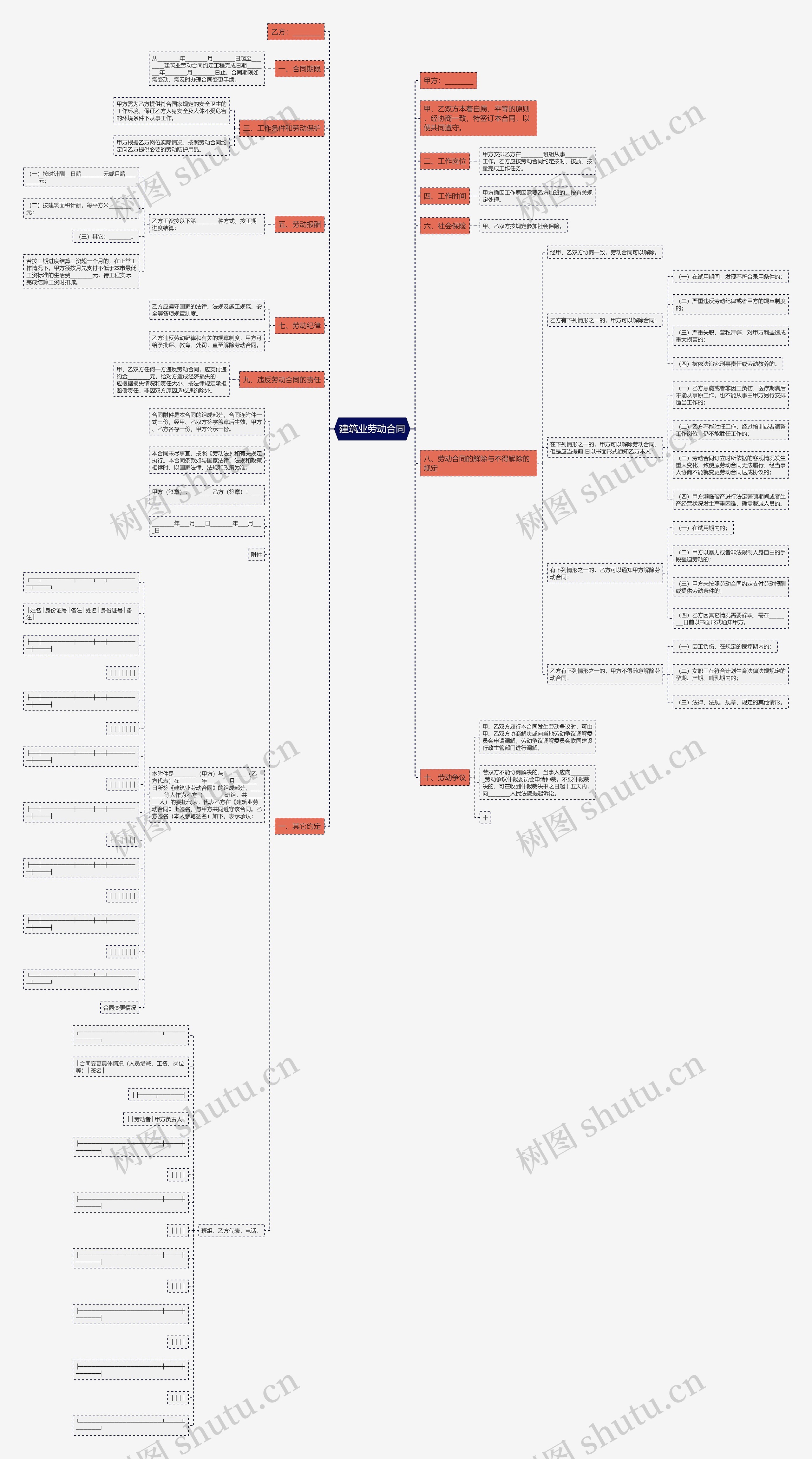 建筑业劳动合同思维导图