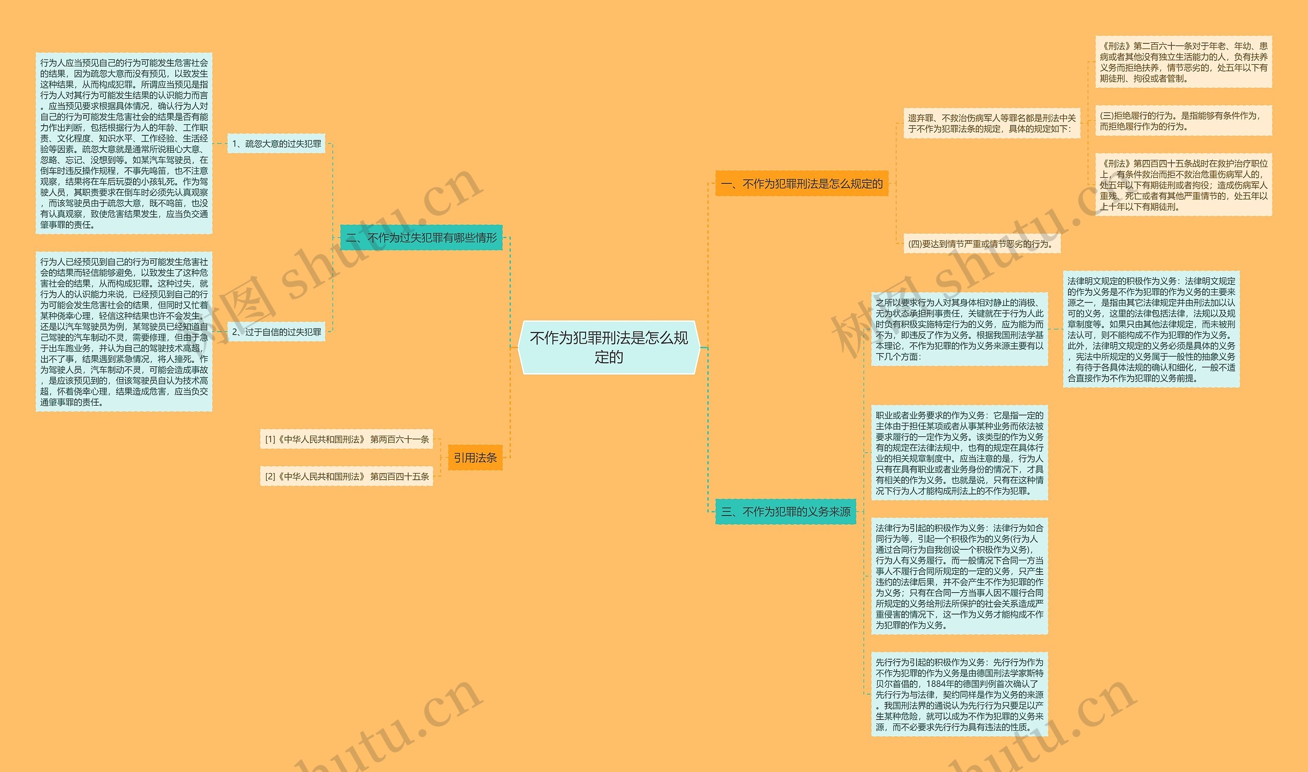不作为犯罪刑法是怎么规定的思维导图