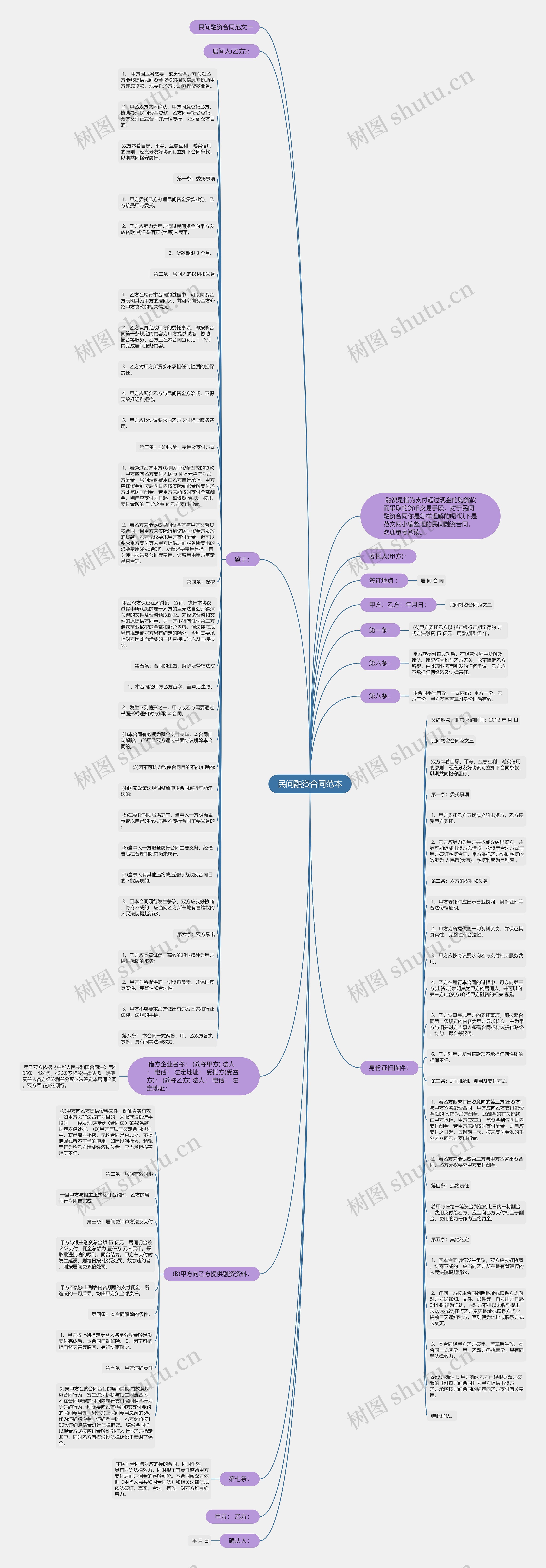 民间融资合同范本思维导图