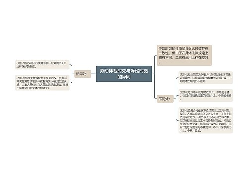 劳动仲裁时效与诉讼时效的异同