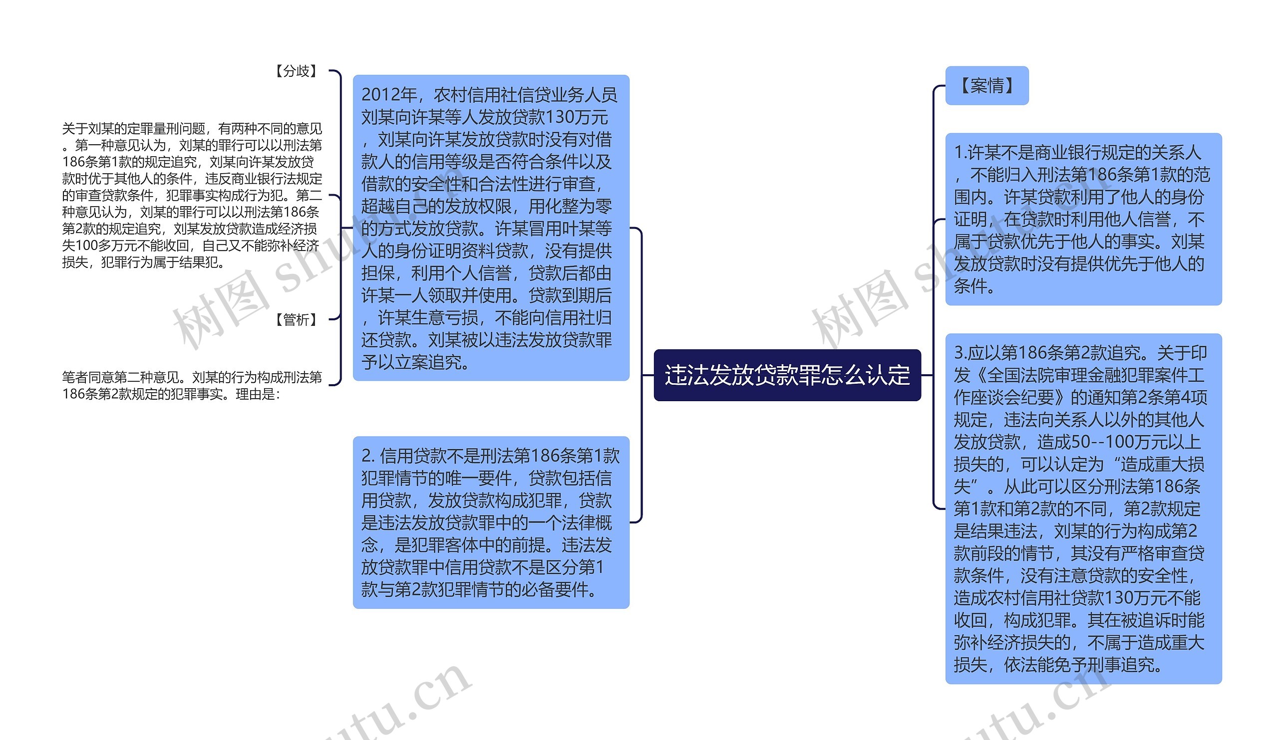 违法发放贷款罪怎么认定思维导图