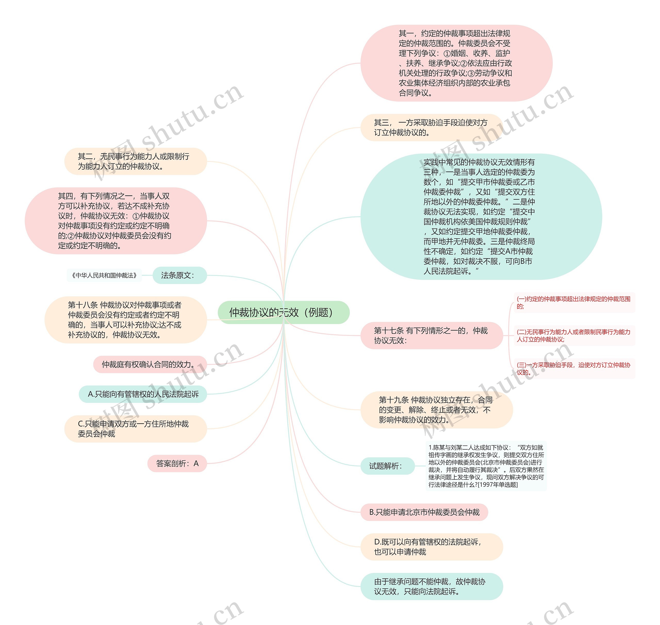 仲裁协议的无效（例题）思维导图