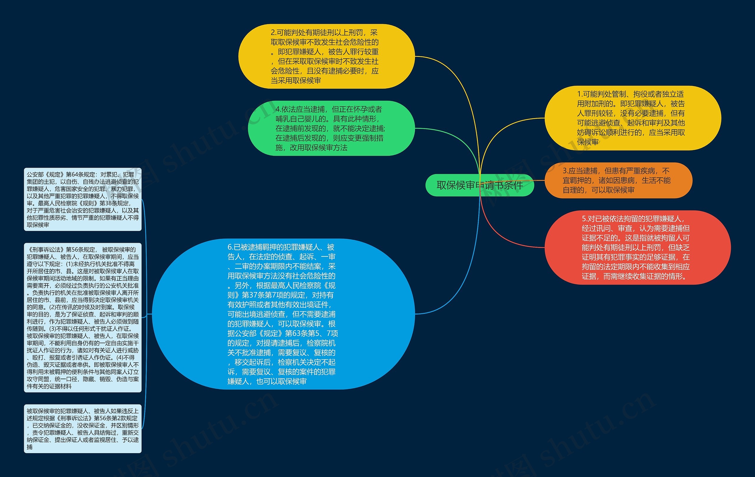 取保候审申请书条件思维导图