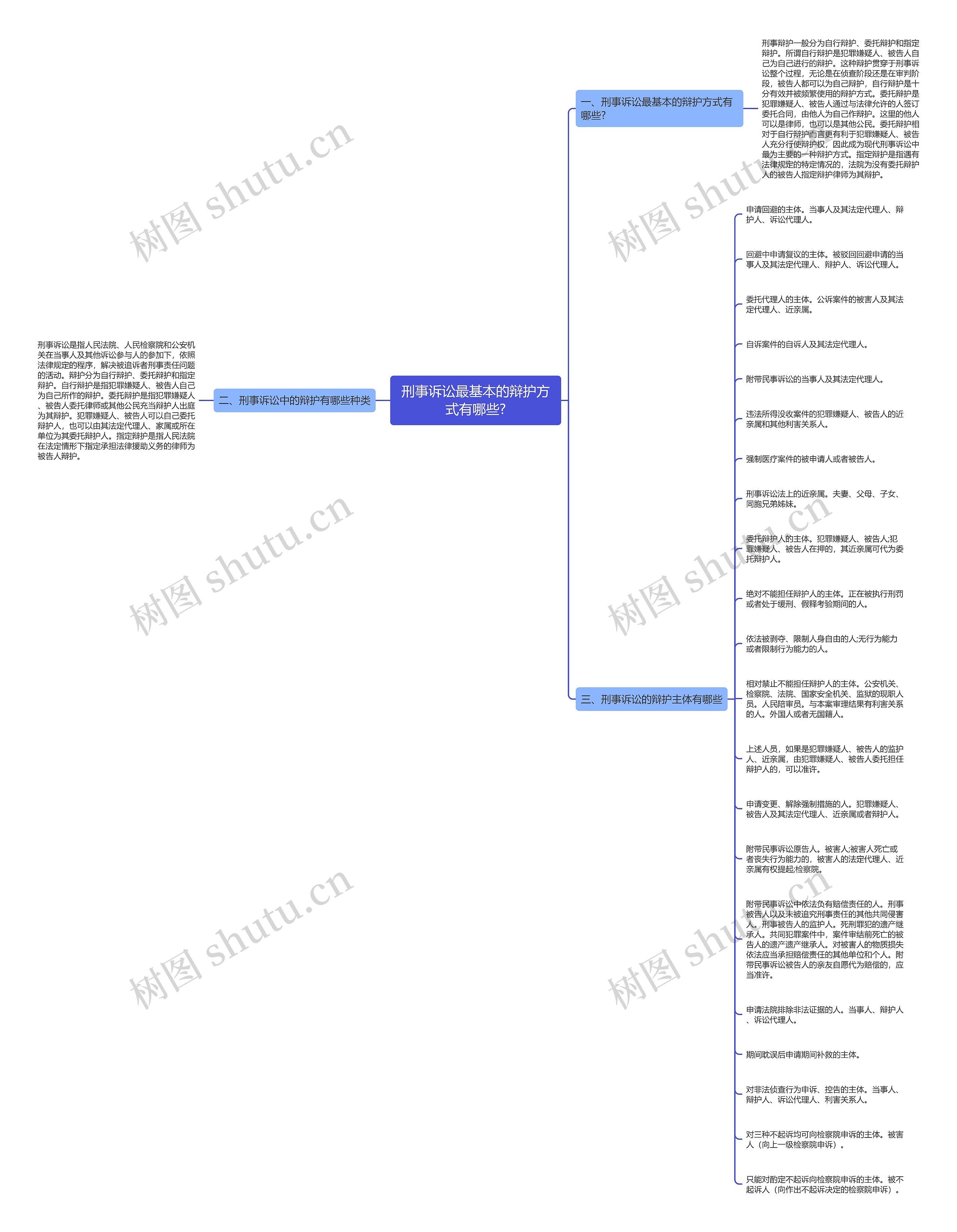 刑事诉讼最基本的辩护方式有哪些?思维导图