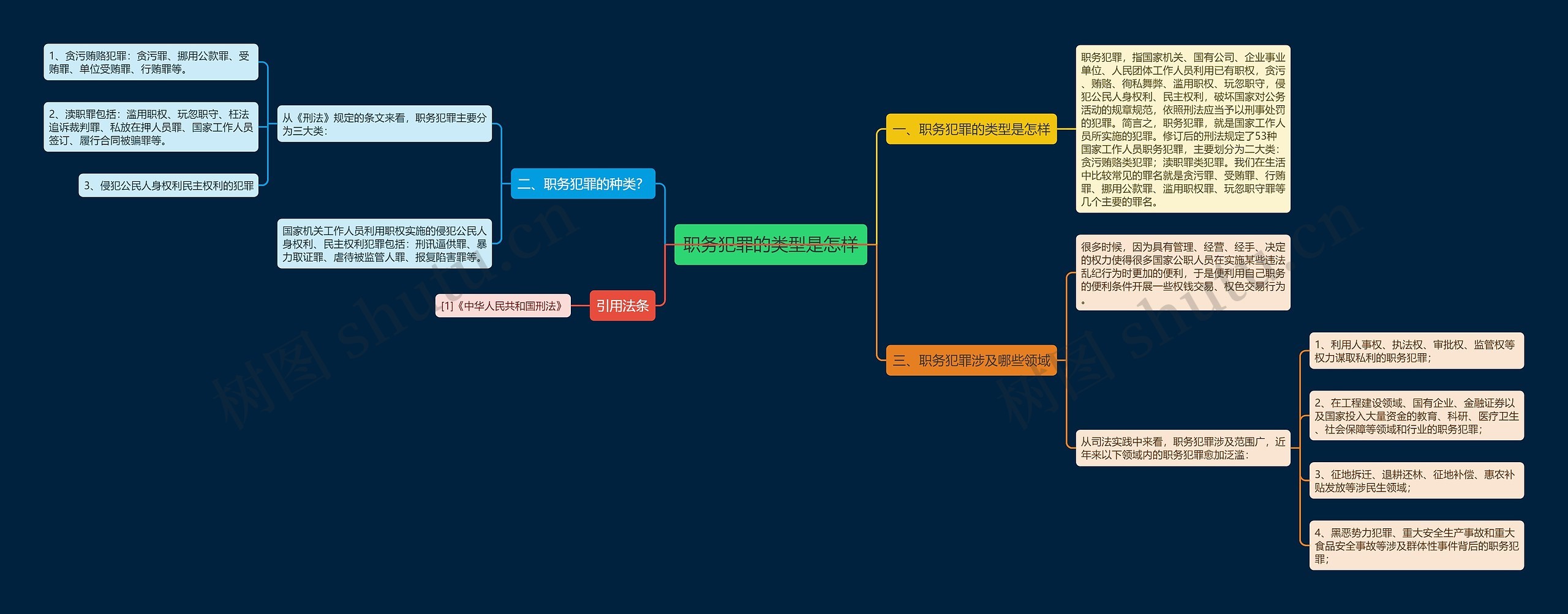 职务犯罪的类型是怎样思维导图