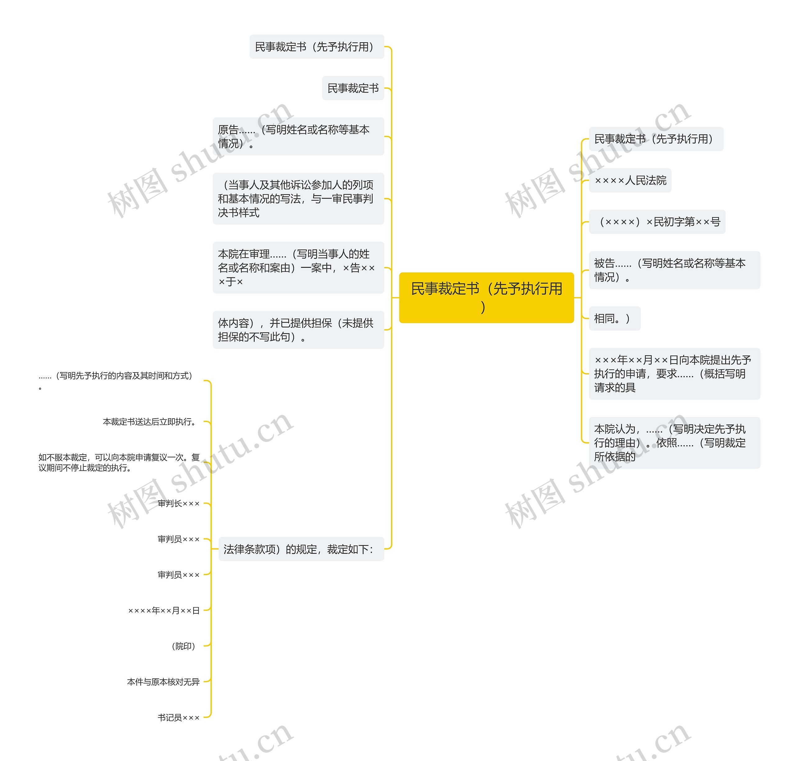 民事裁定书（先予执行用）思维导图