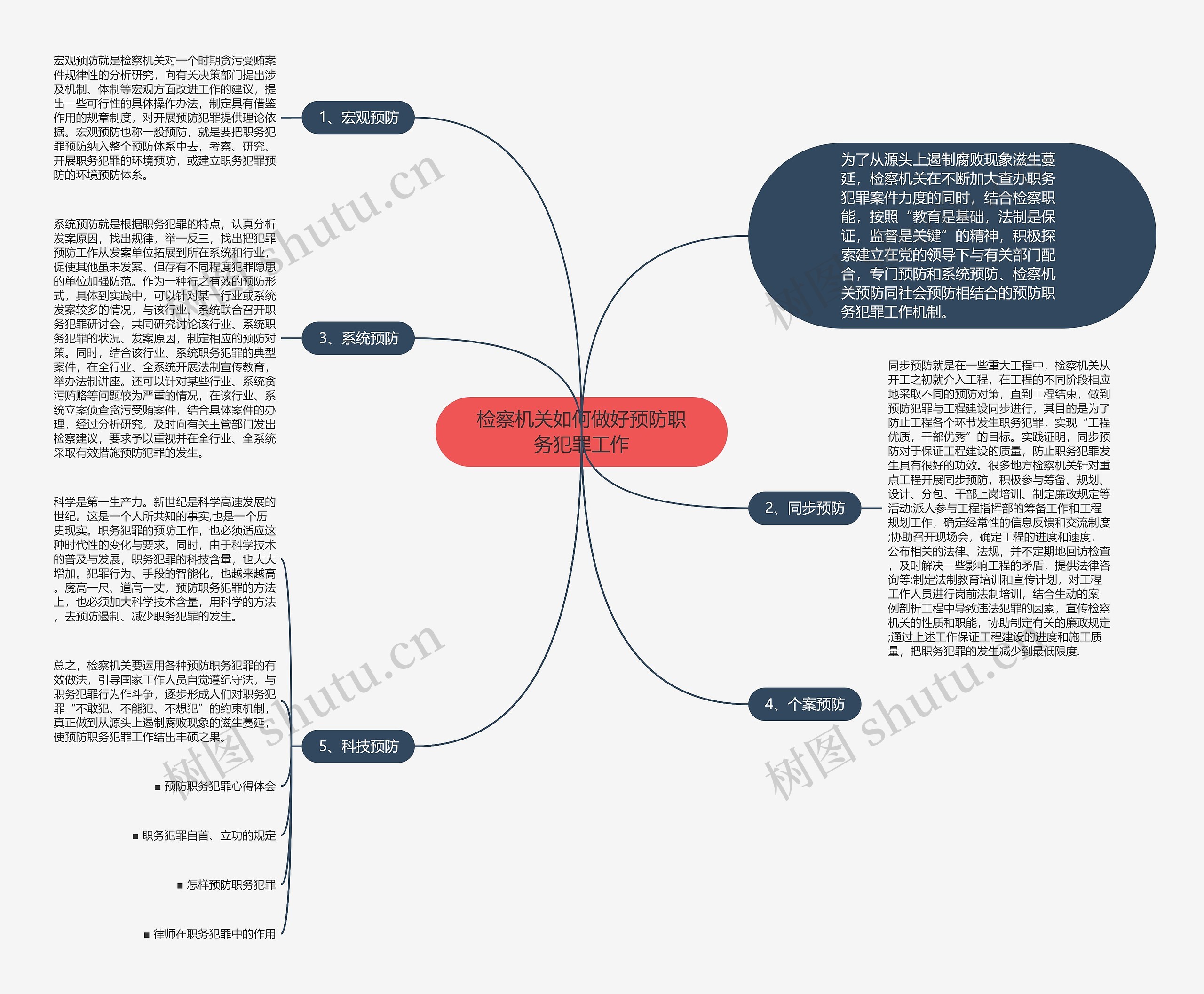 检察机关如何做好预防职务犯罪工作思维导图