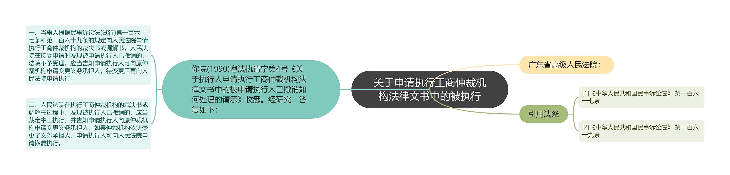 关于申请执行工商仲裁机构法律文书中的被执行思维导图