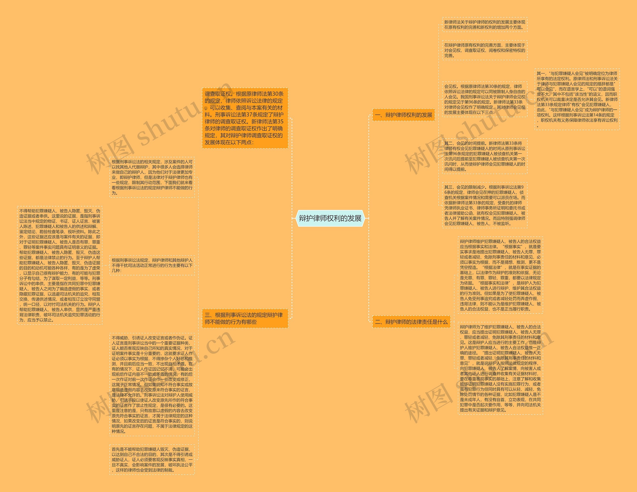 辩护律师权利的发展思维导图
