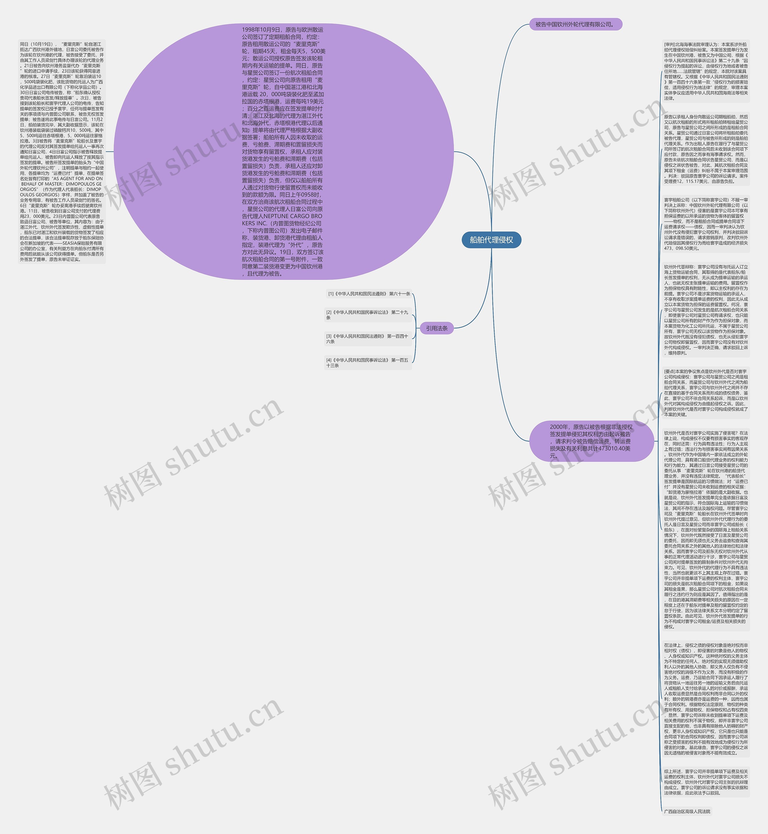 船舶代理侵权思维导图