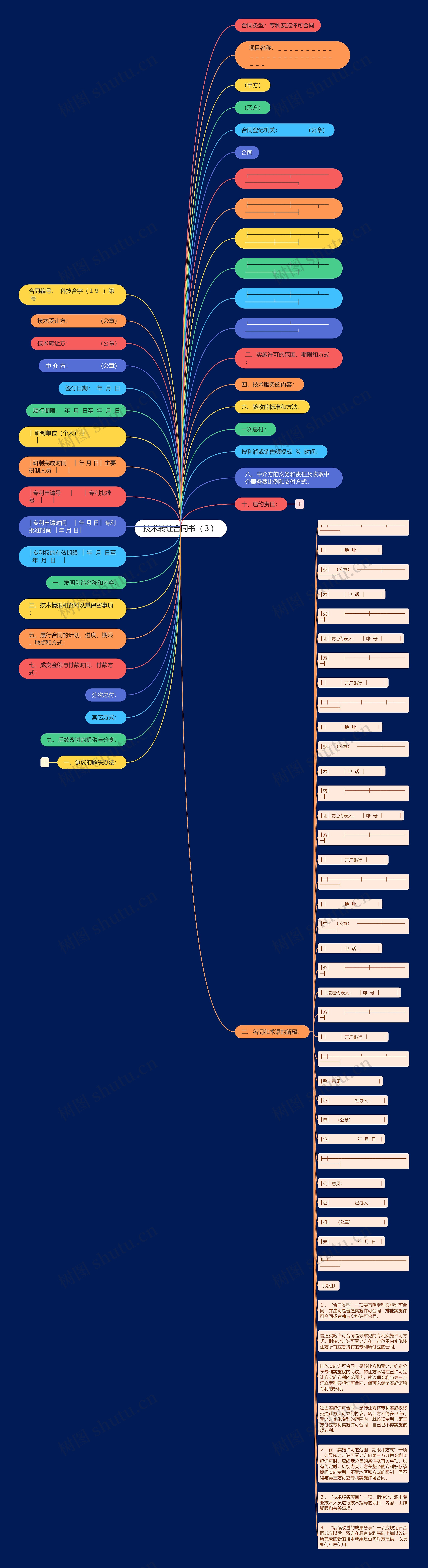 技术转让合同书（３）思维导图