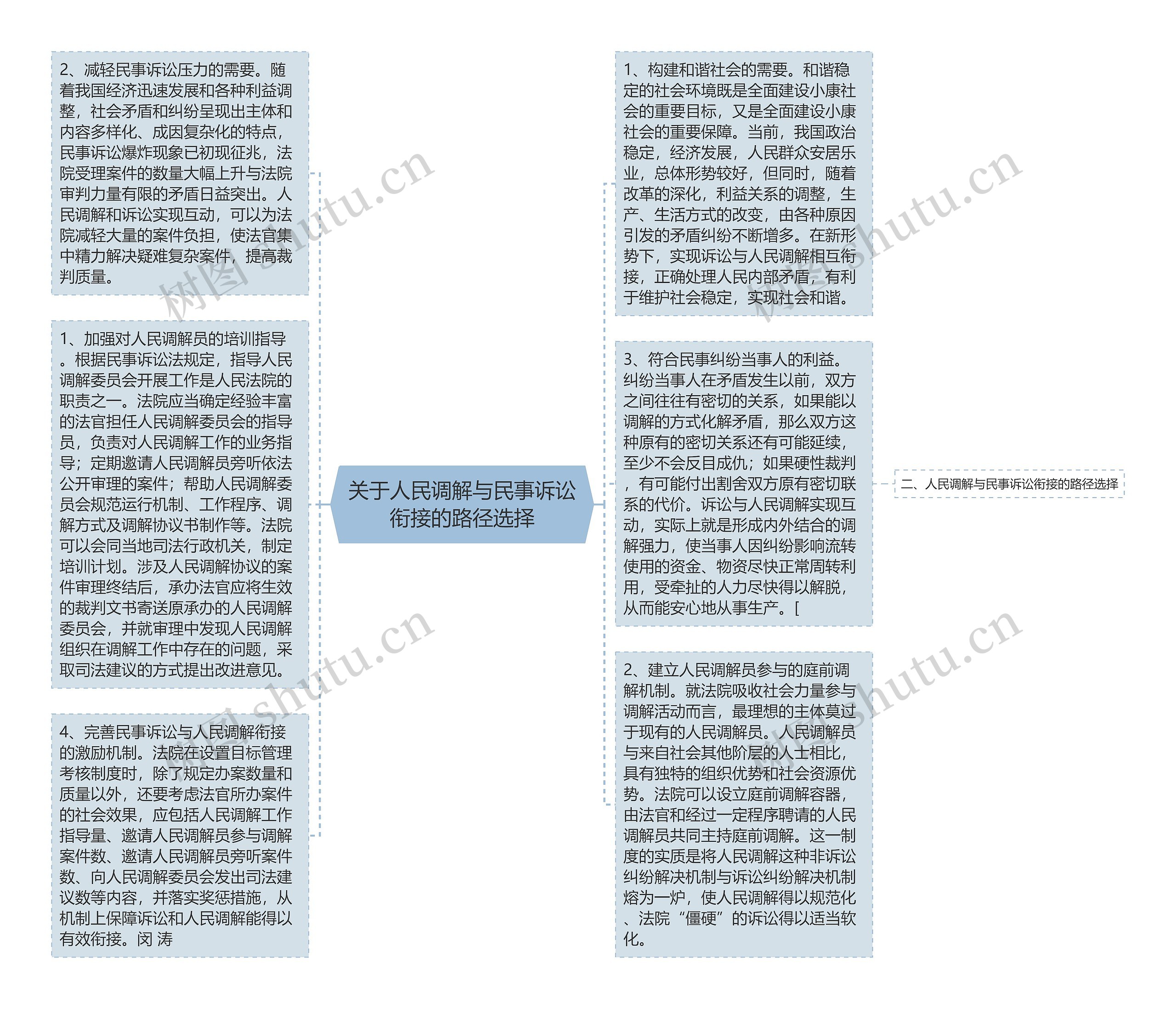 关于人民调解与民事诉讼衔接的路径选择思维导图