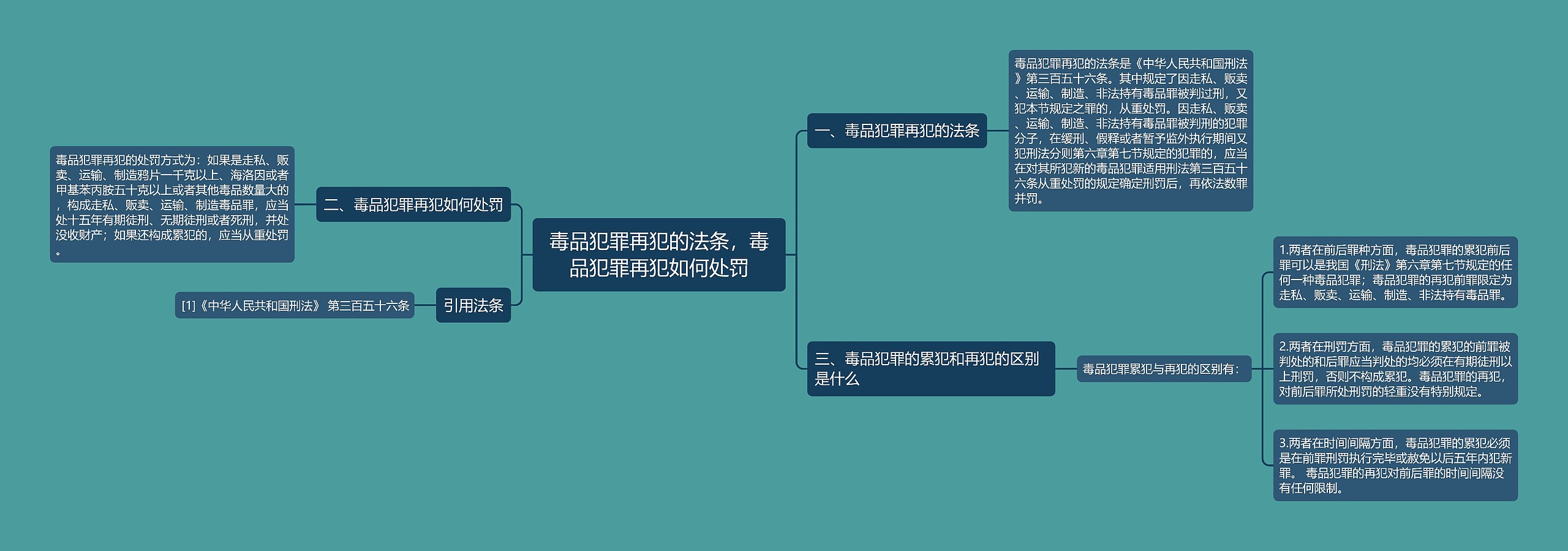 毒品犯罪再犯的法条，毒品犯罪再犯如何处罚思维导图