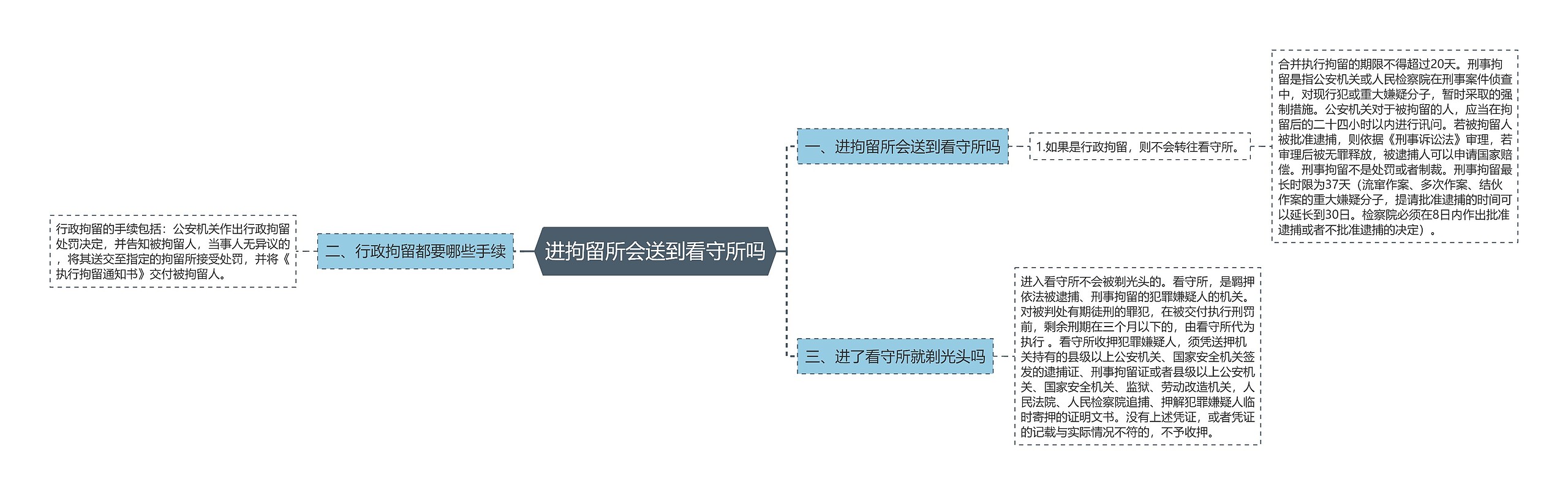 进拘留所会送到看守所吗思维导图