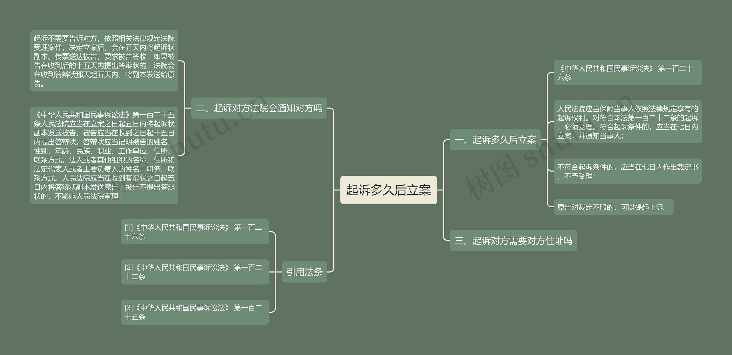 起诉多久后立案思维导图