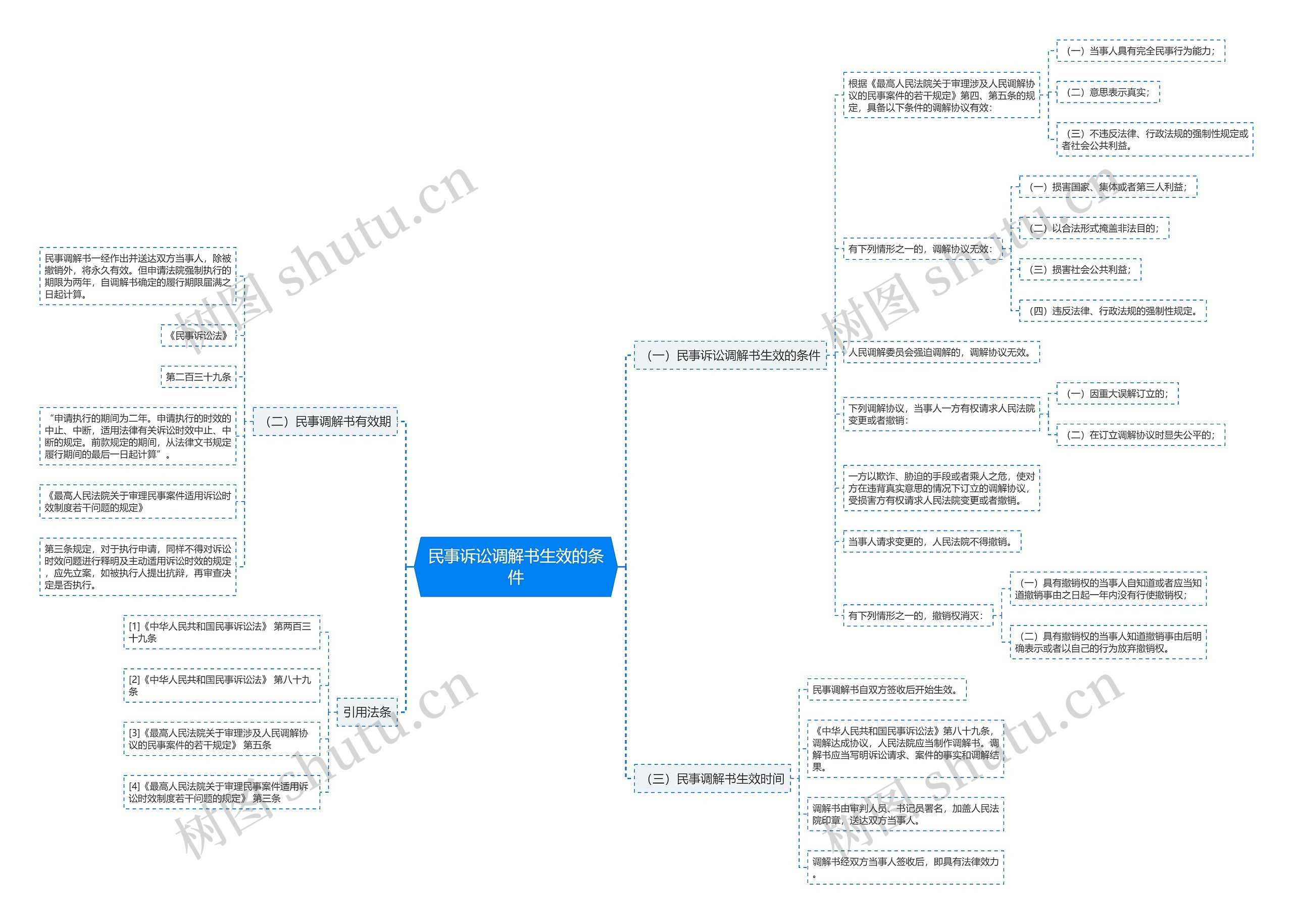 民事诉讼调解书生效的条件思维导图