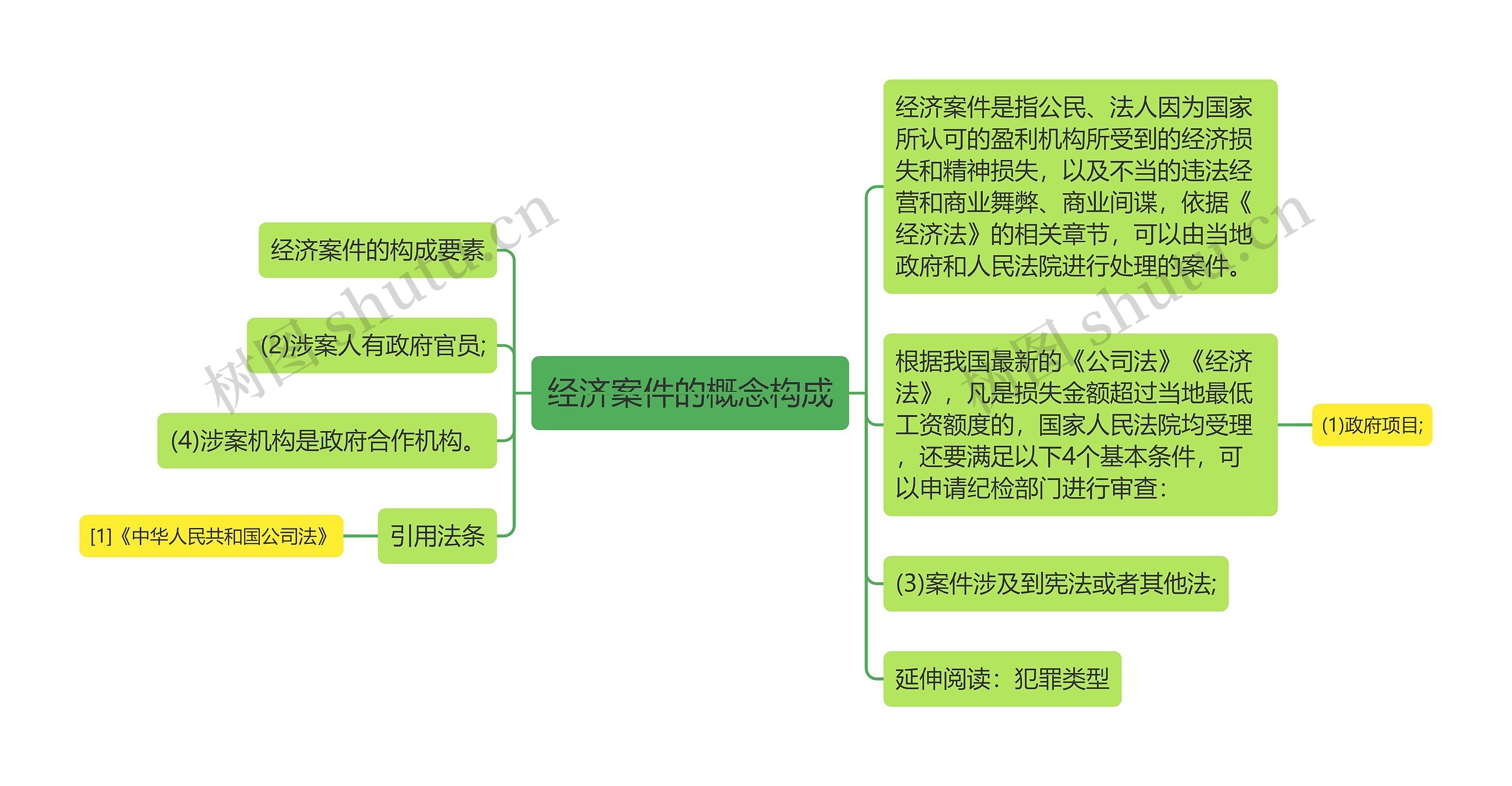 经济案件的概念构成思维导图