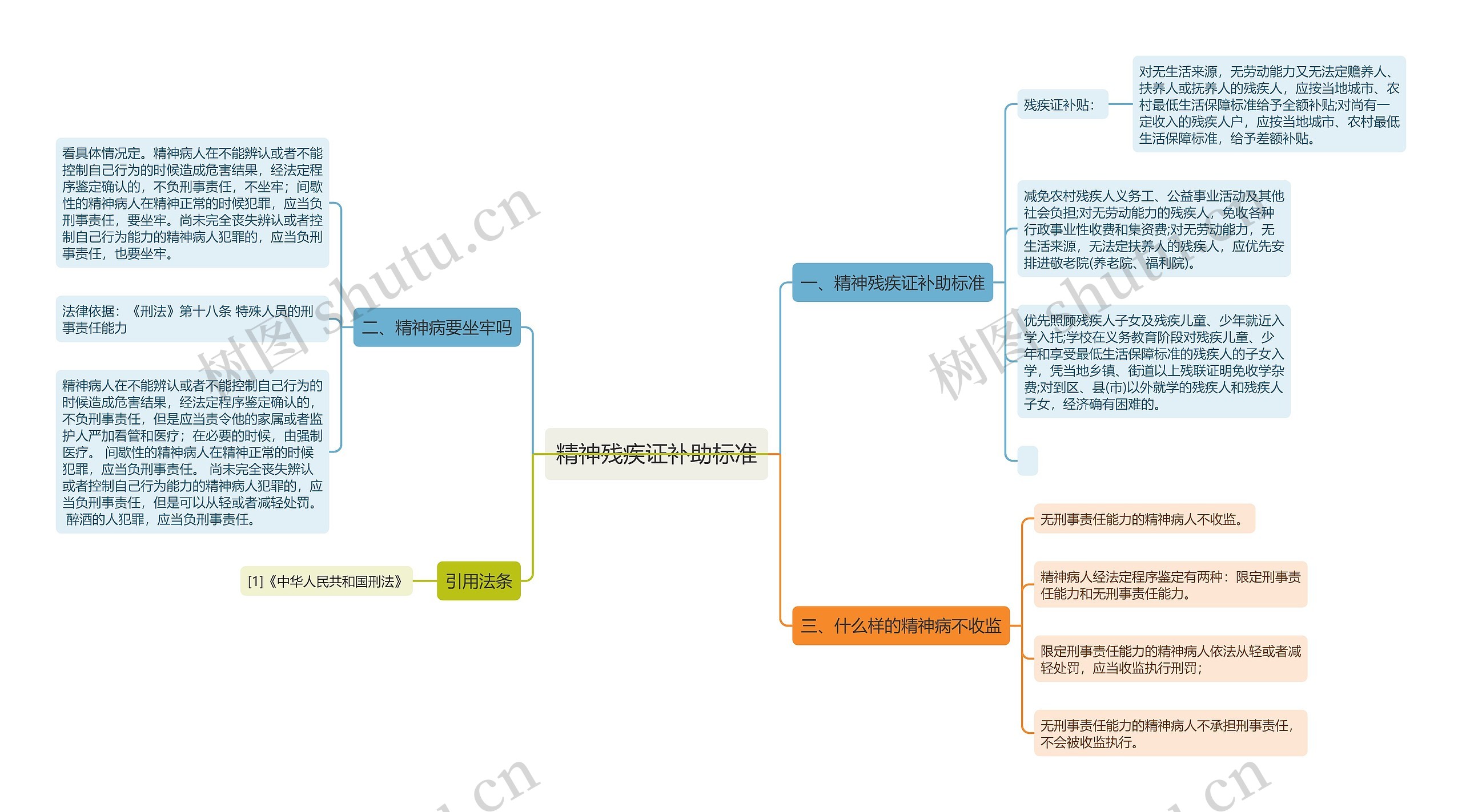 精神残疾证补助标准思维导图