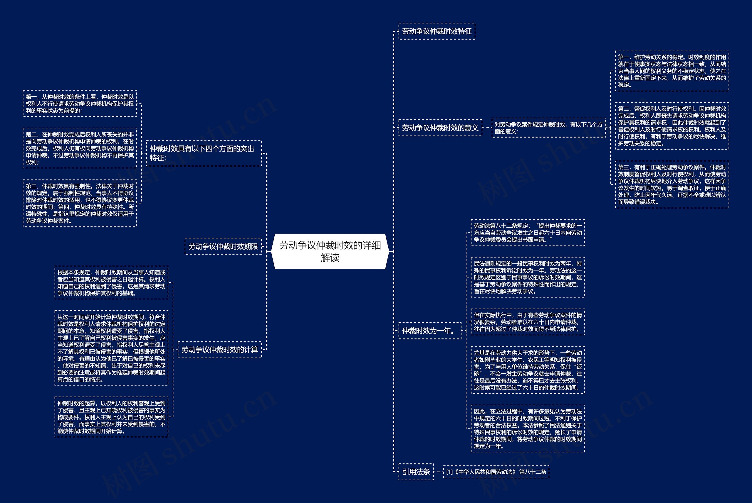 劳动争议仲裁时效的详细解读思维导图