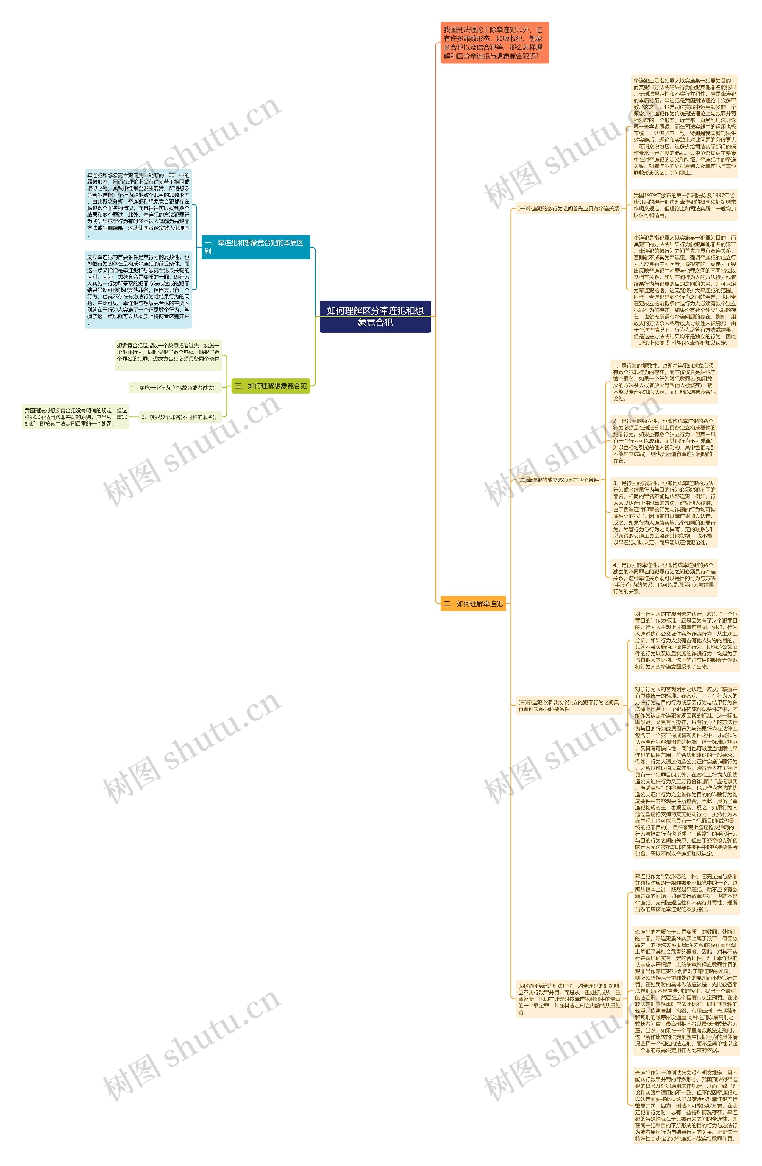 如何理解区分牵连犯和想象竟合犯思维导图