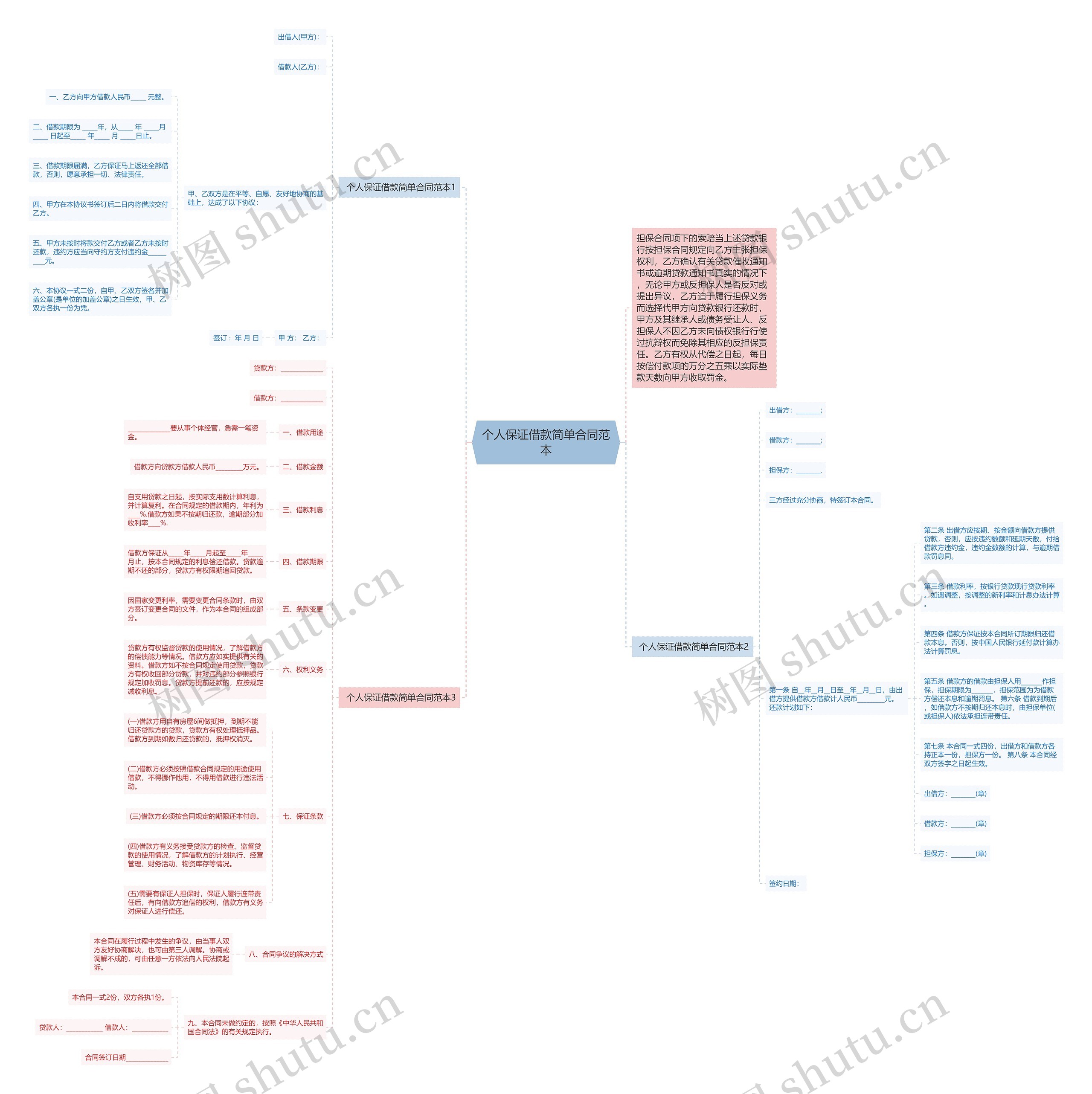 个人保证借款简单合同范本思维导图