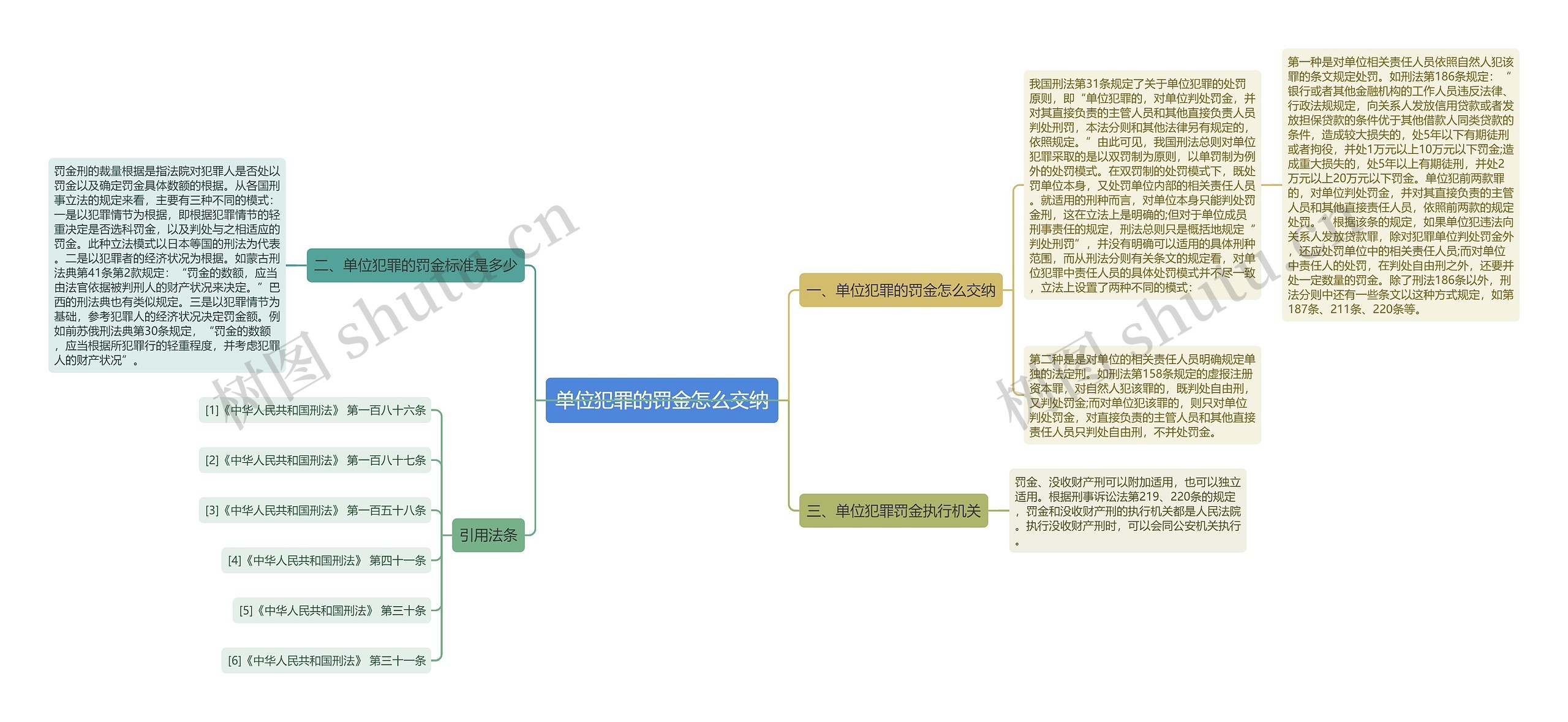 单位犯罪的罚金怎么交纳思维导图