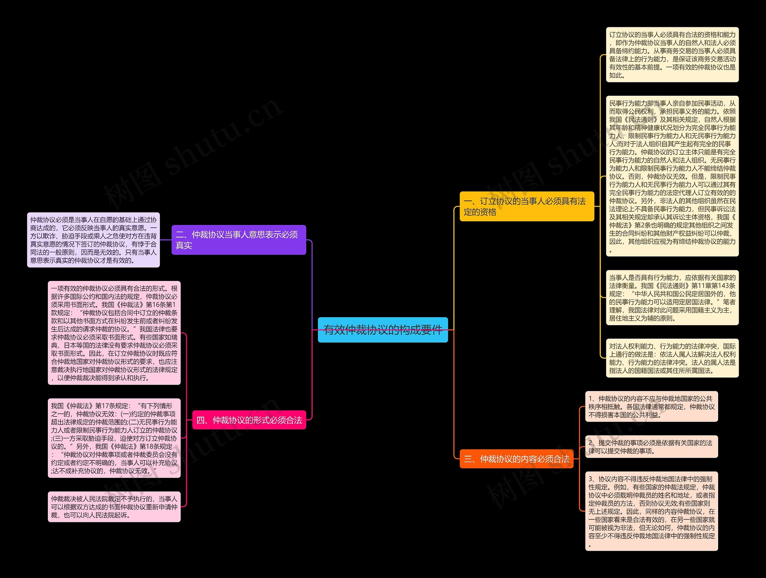 有效仲裁协议的构成要件思维导图