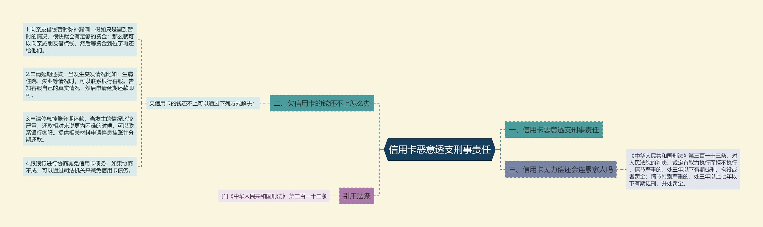 信用卡恶意透支刑事责任思维导图