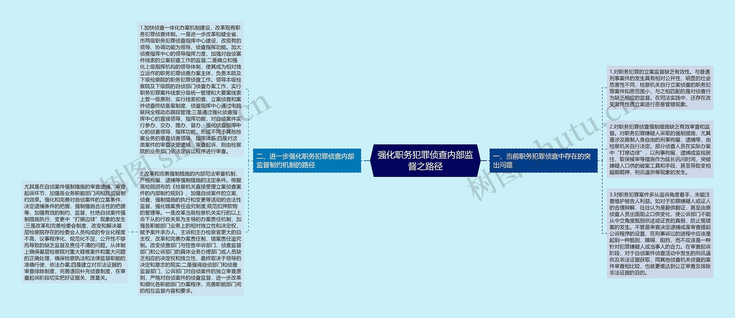 强化职务犯罪侦查内部监督之路径思维导图