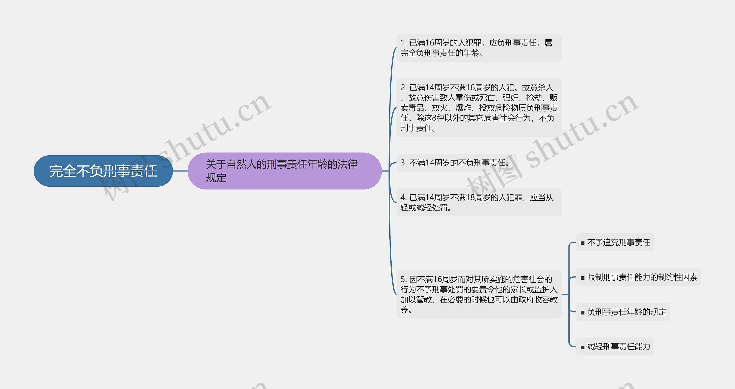 完全不负刑事责任思维导图