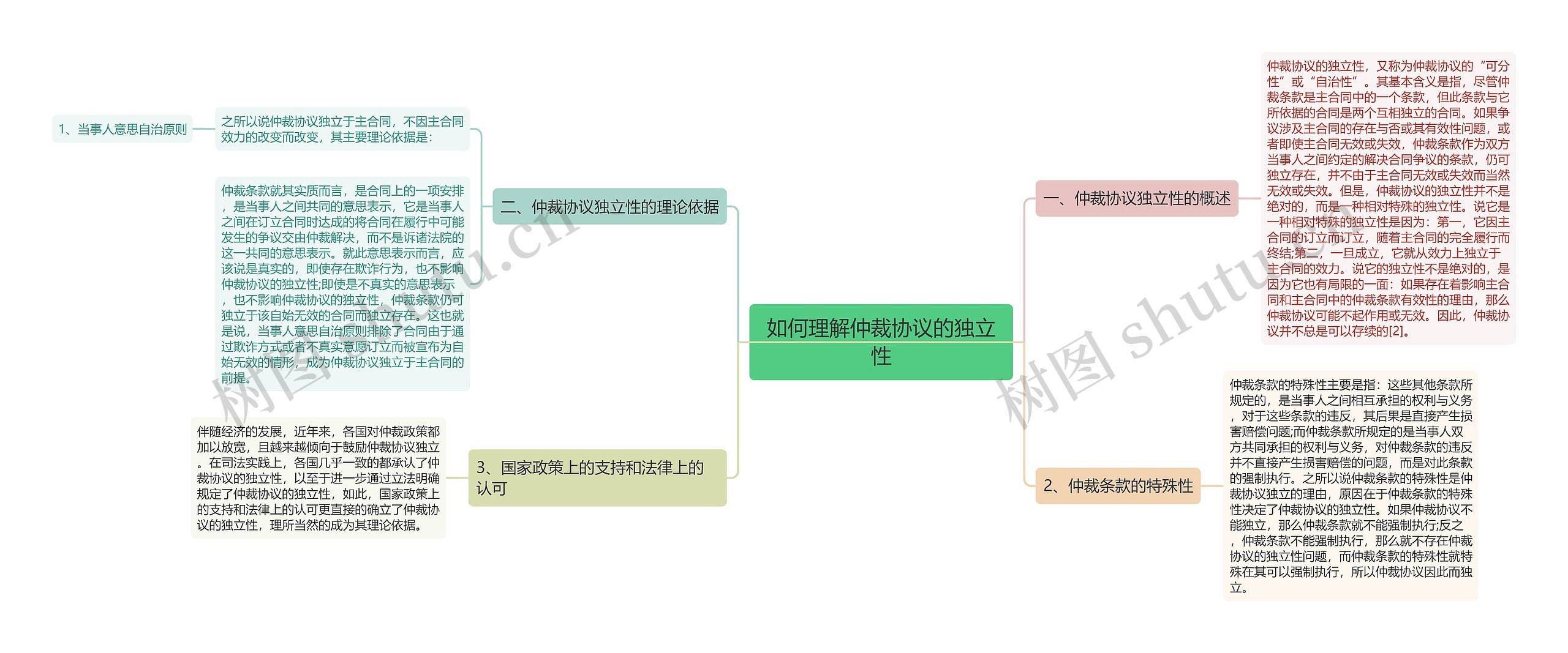 如何理解仲裁协议的独立性思维导图