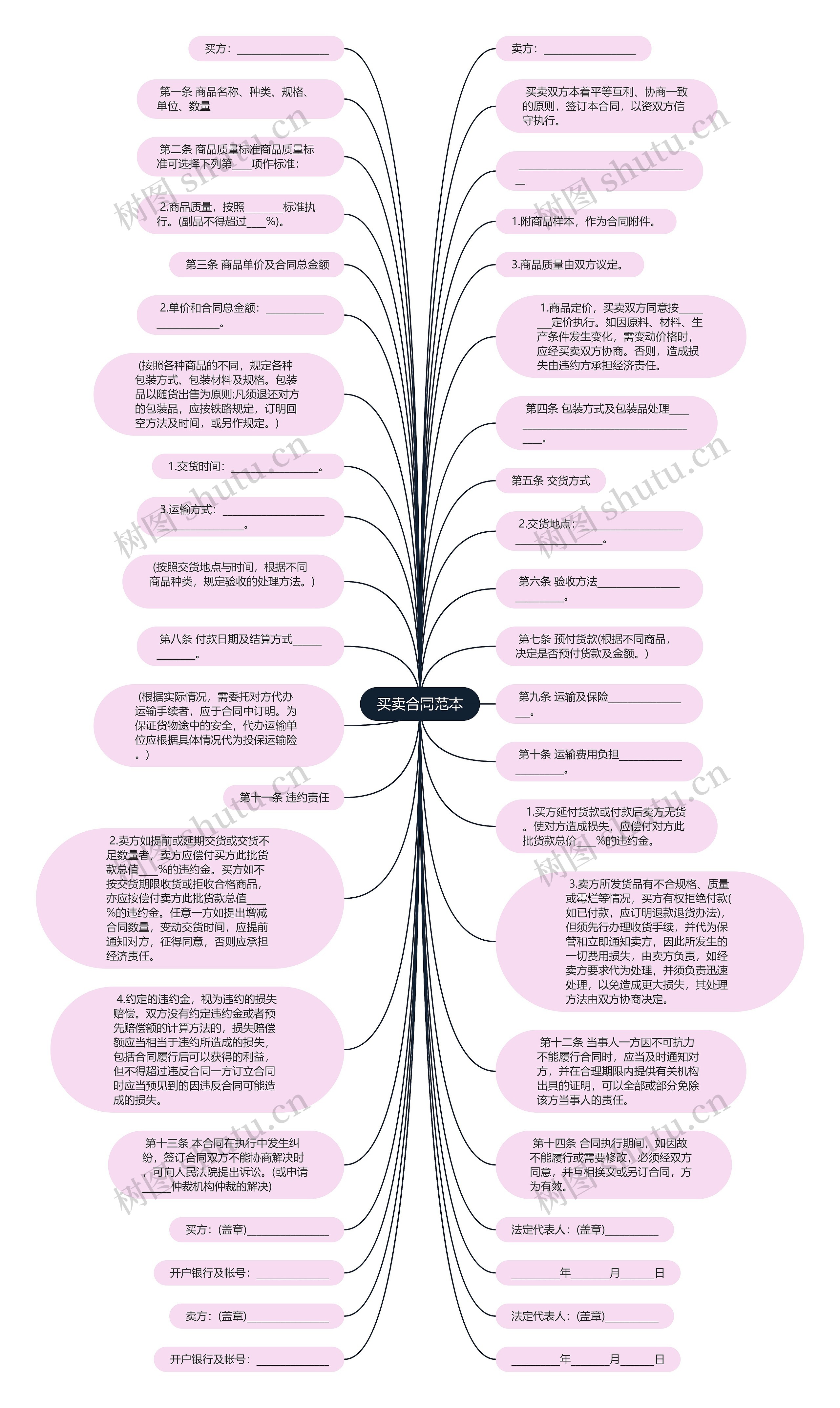 买卖合同范本思维导图