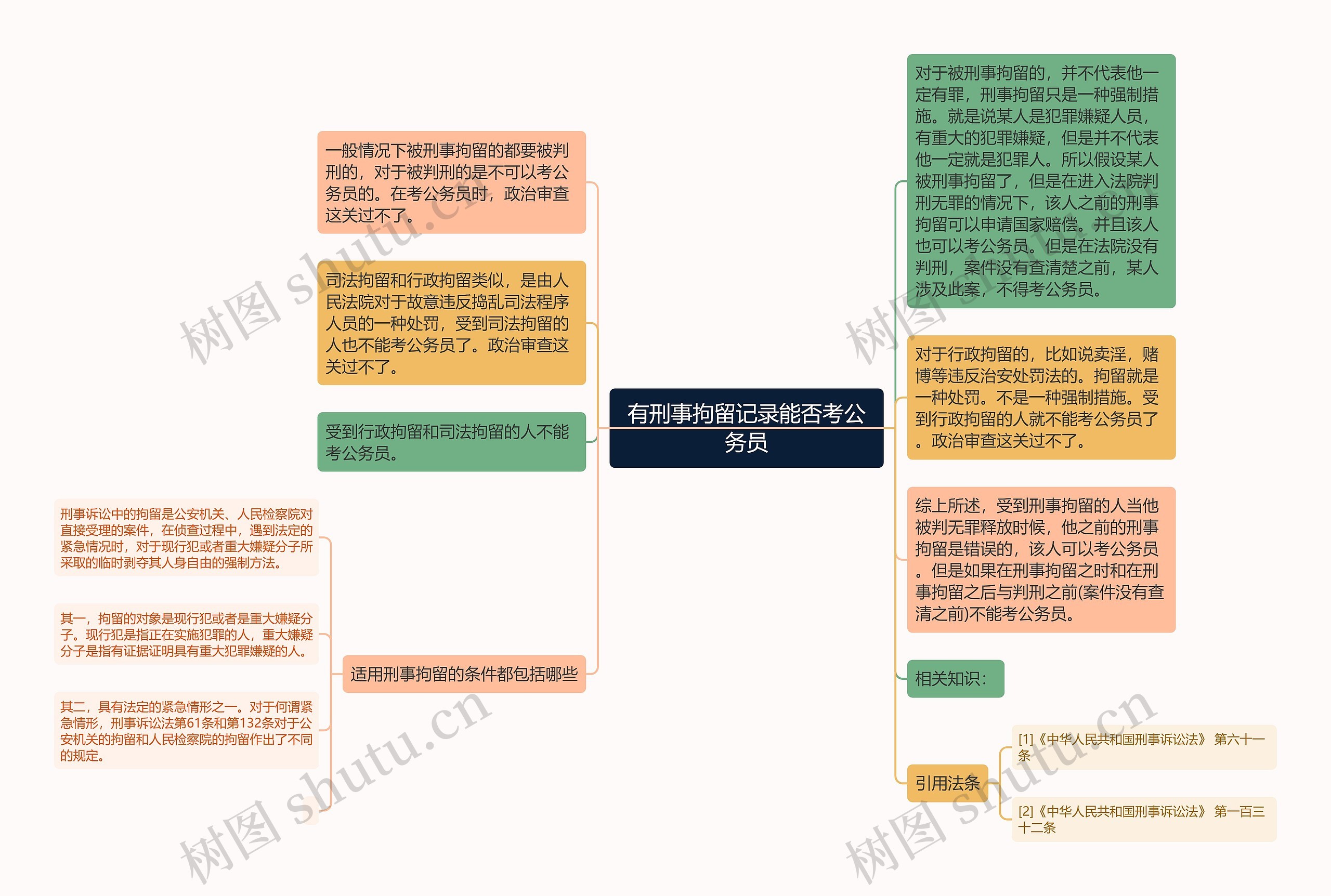 有刑事拘留记录能否考公务员思维导图