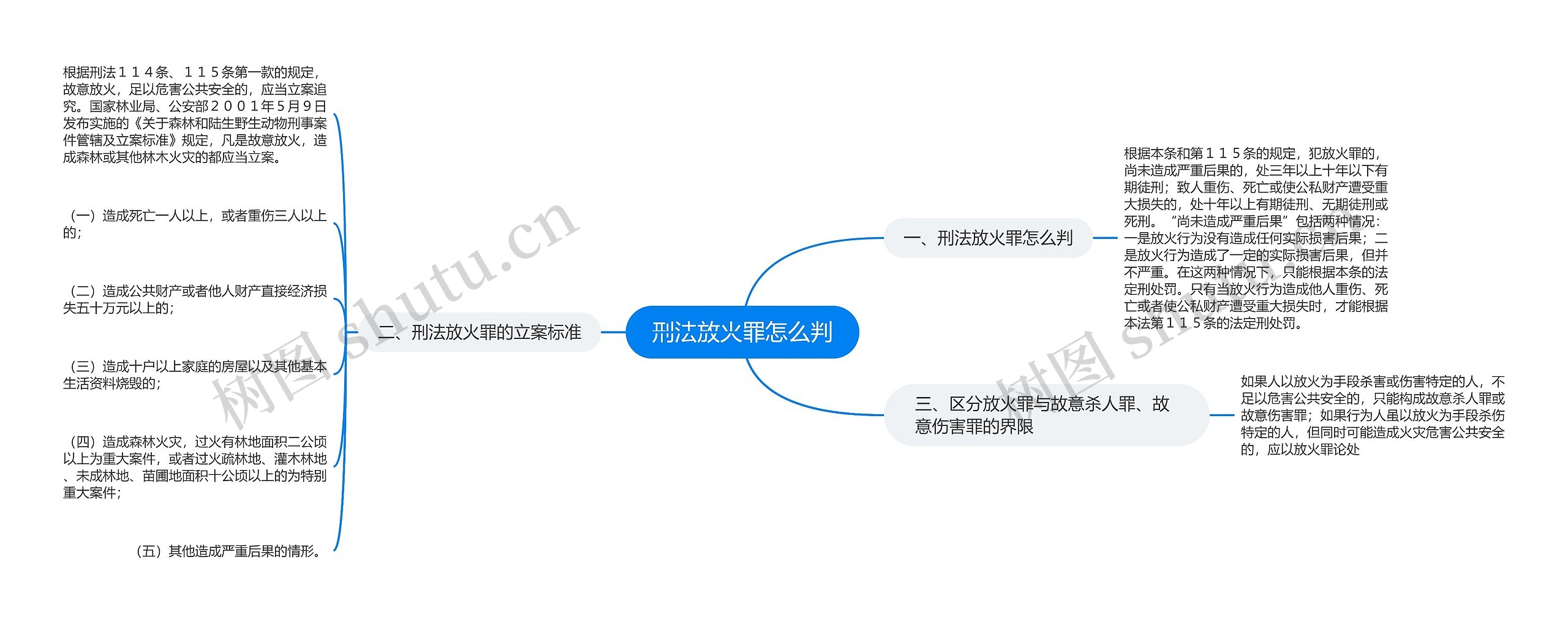 刑法放火罪怎么判思维导图