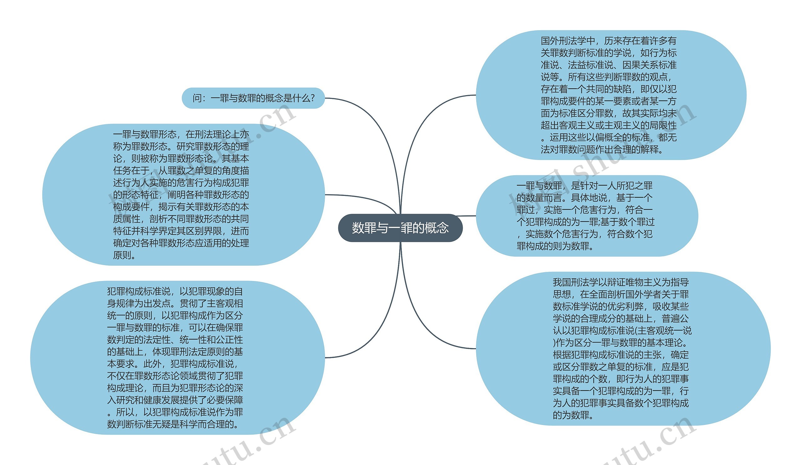 数罪与一罪的概念思维导图