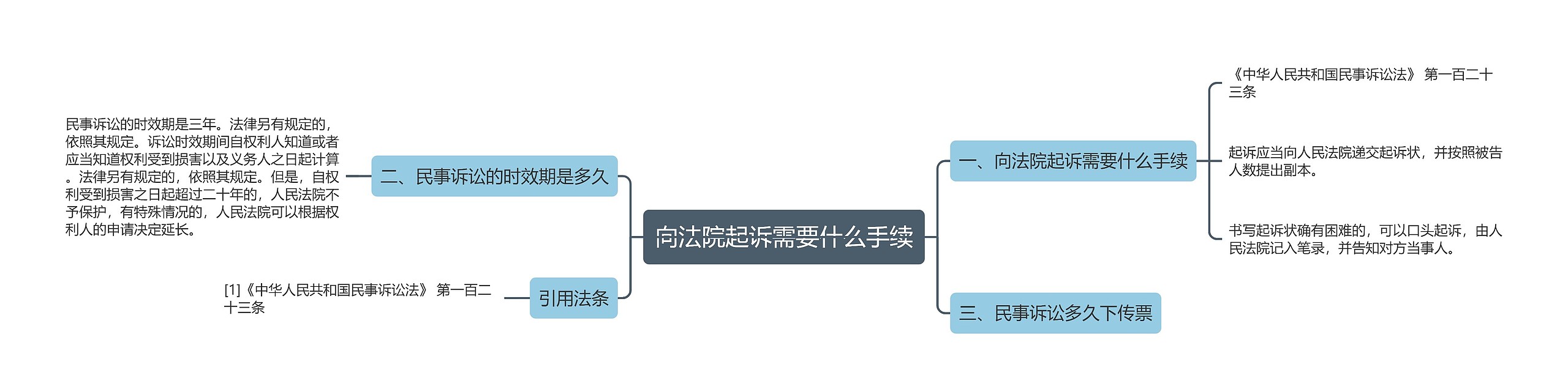 向法院起诉需要什么手续思维导图