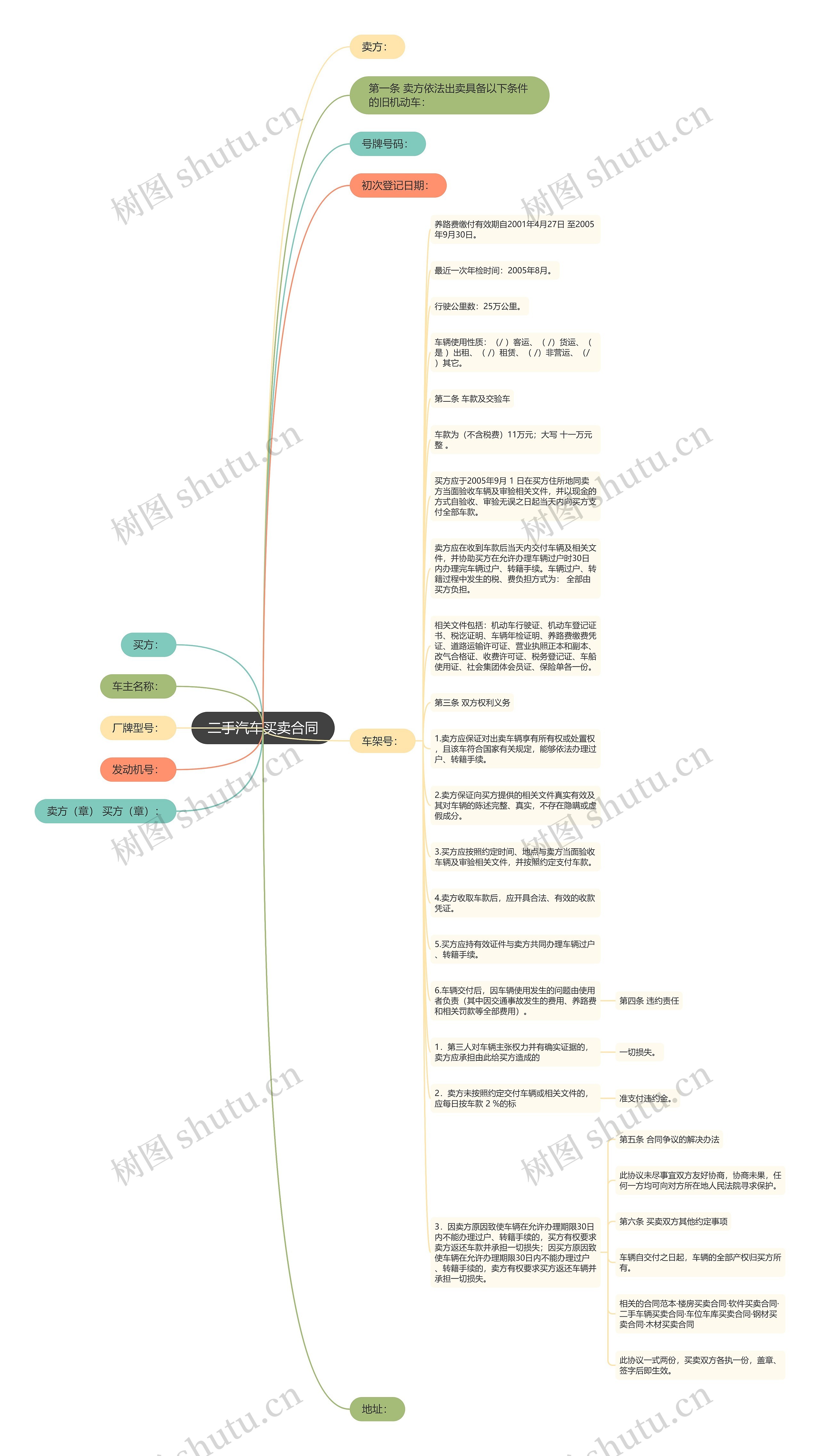 二手汽车买卖合同思维导图