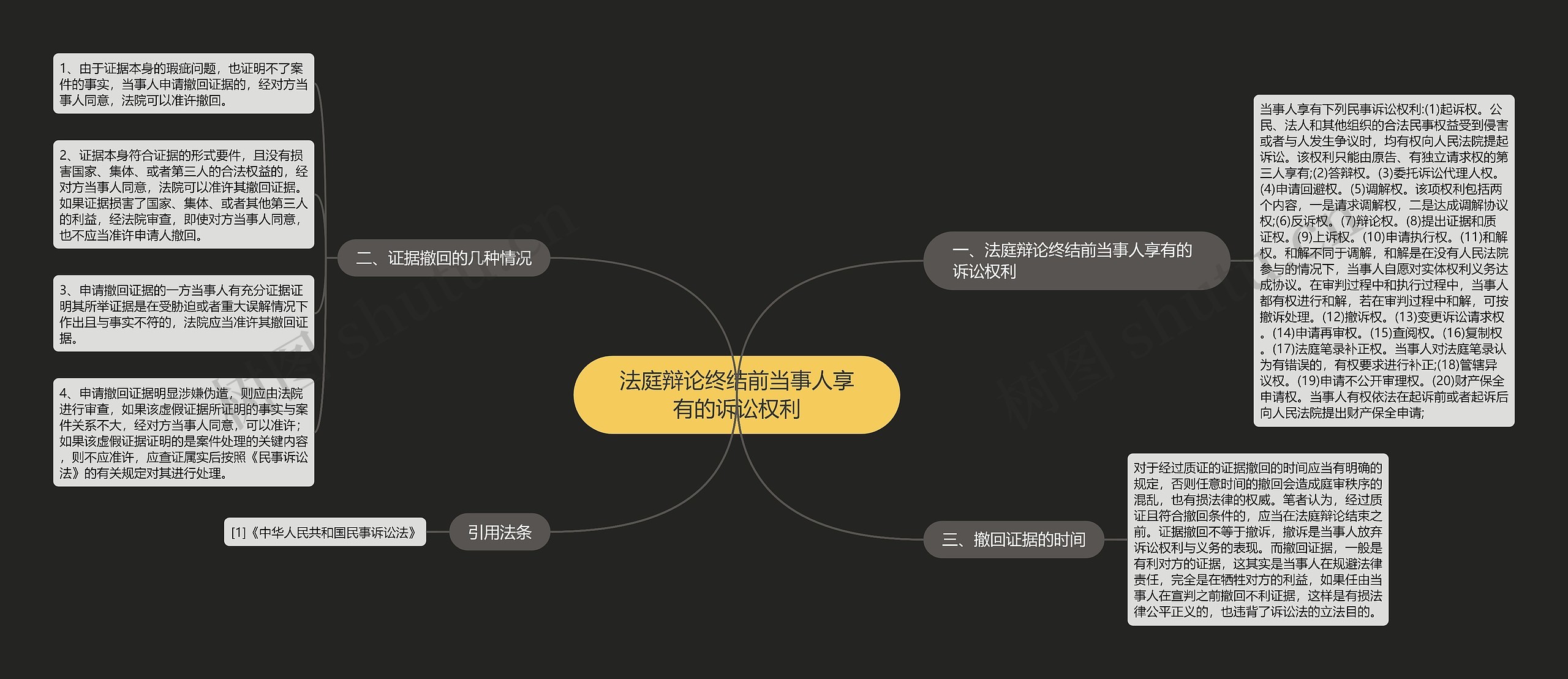 法庭辩论终结前当事人享有的诉讼权利思维导图