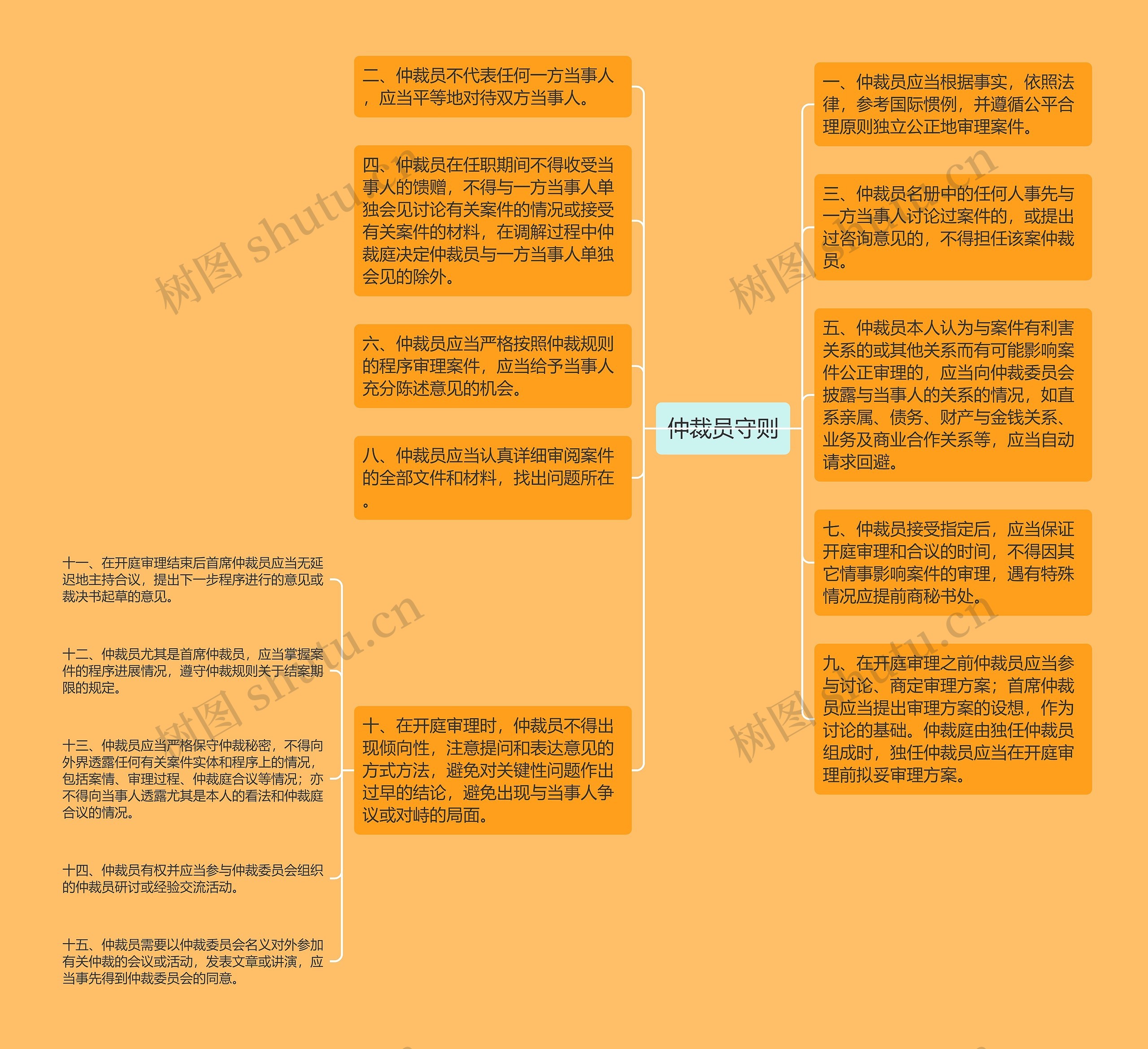 仲裁员守则思维导图