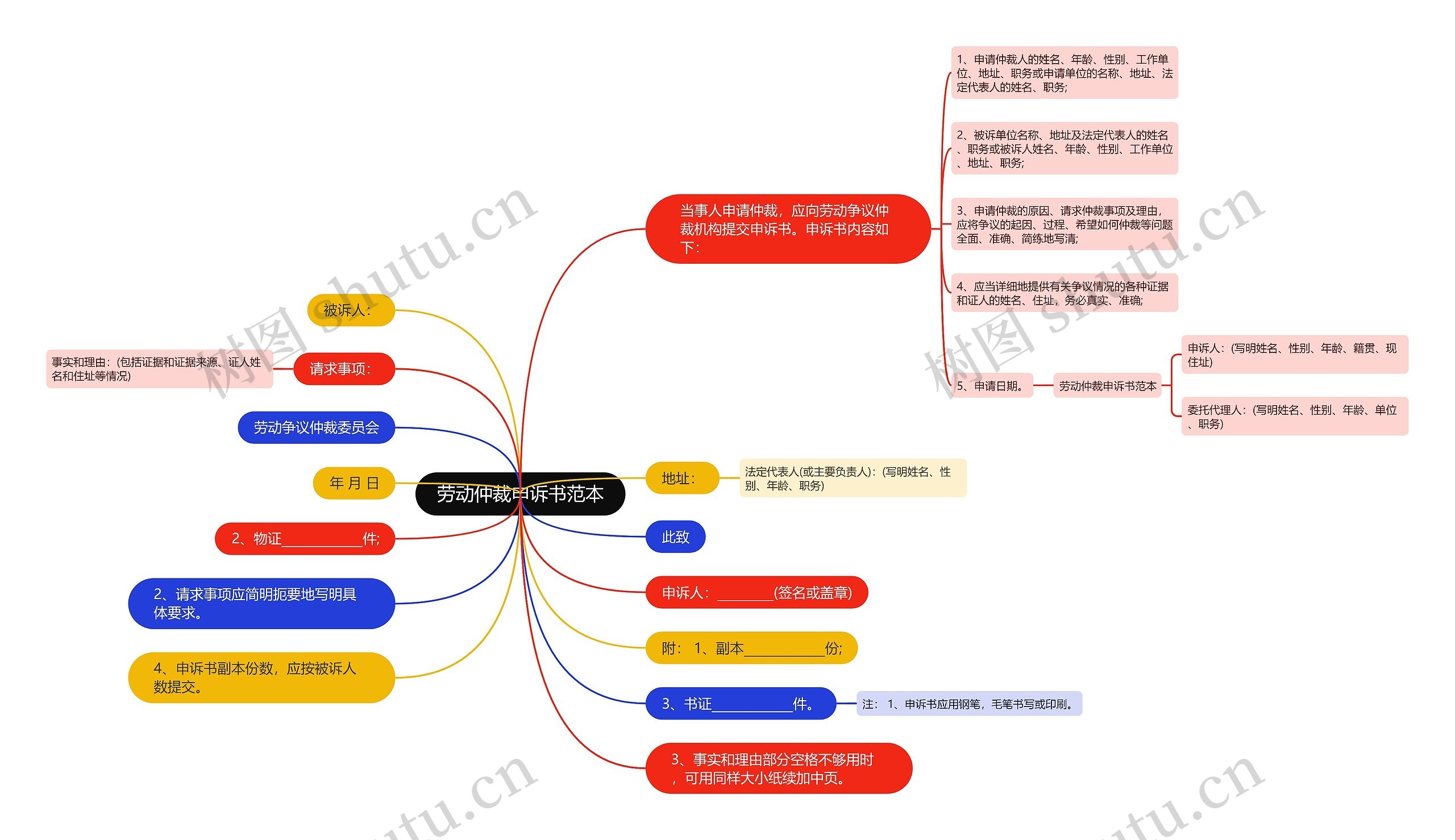劳动仲裁申诉书范本思维导图