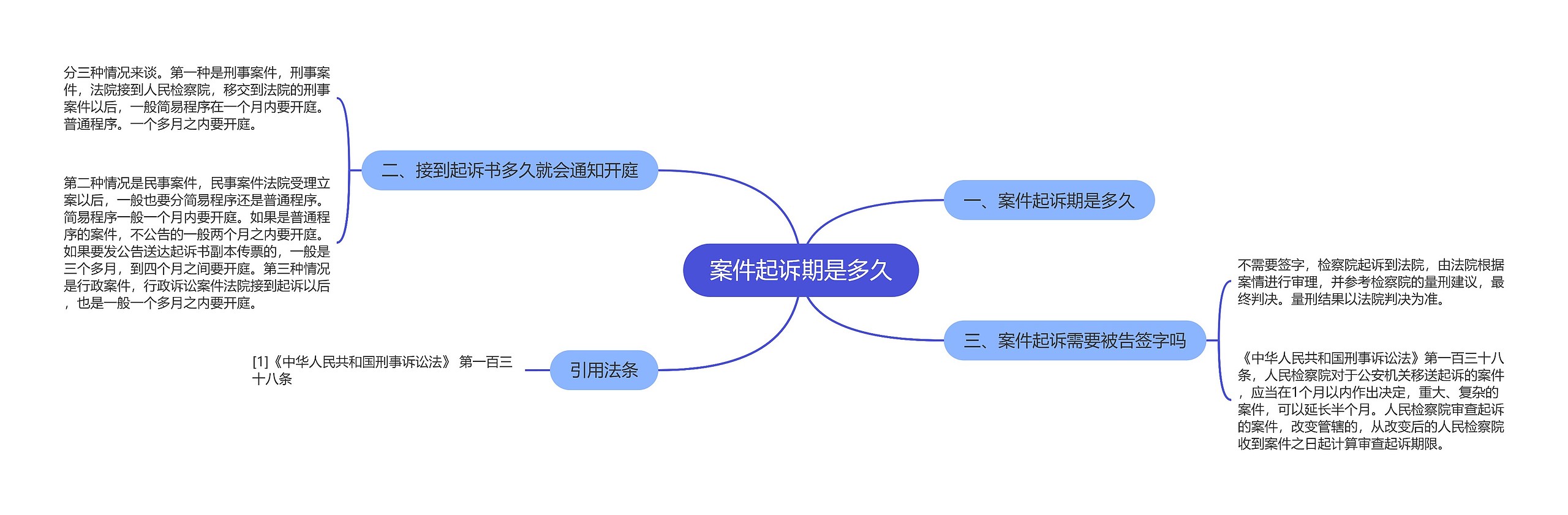 案件起诉期是多久思维导图