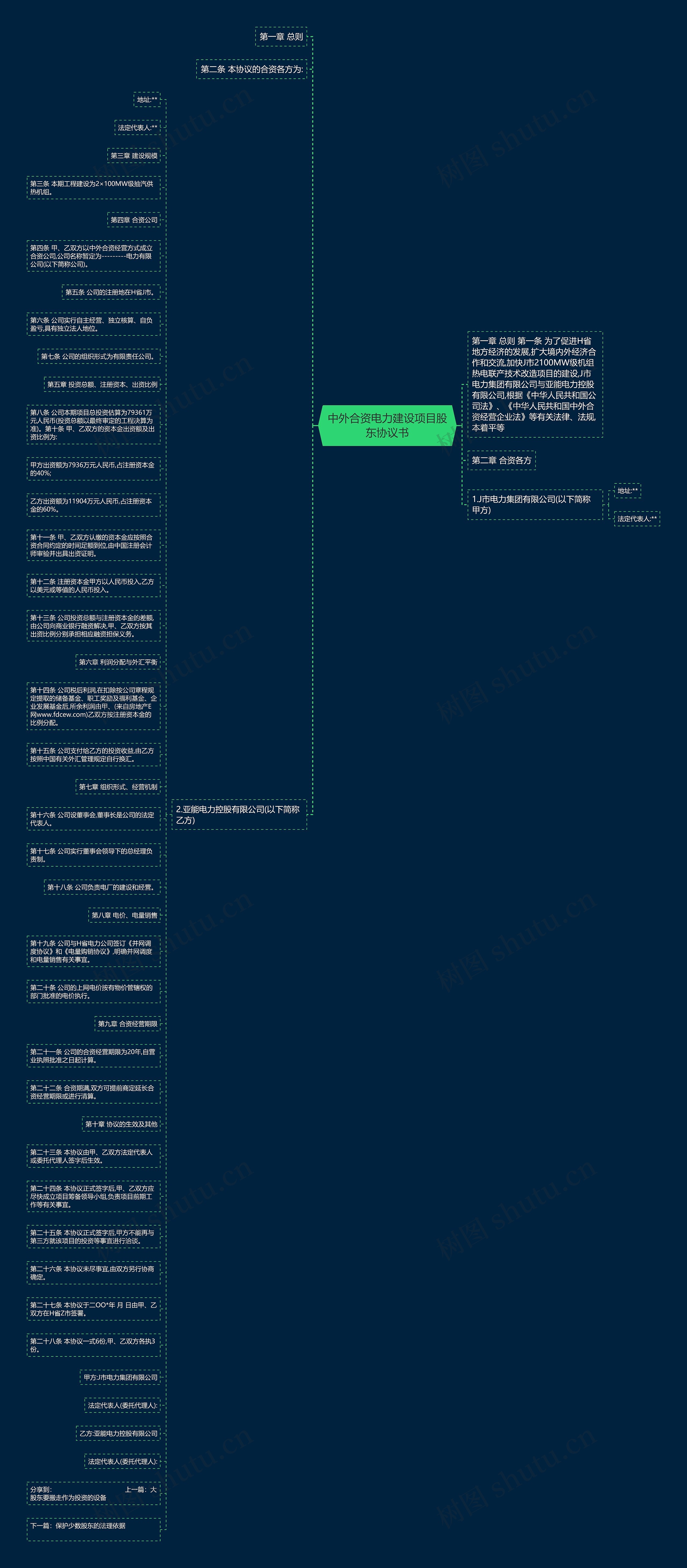 中外合资电力建设项目股东协议书思维导图