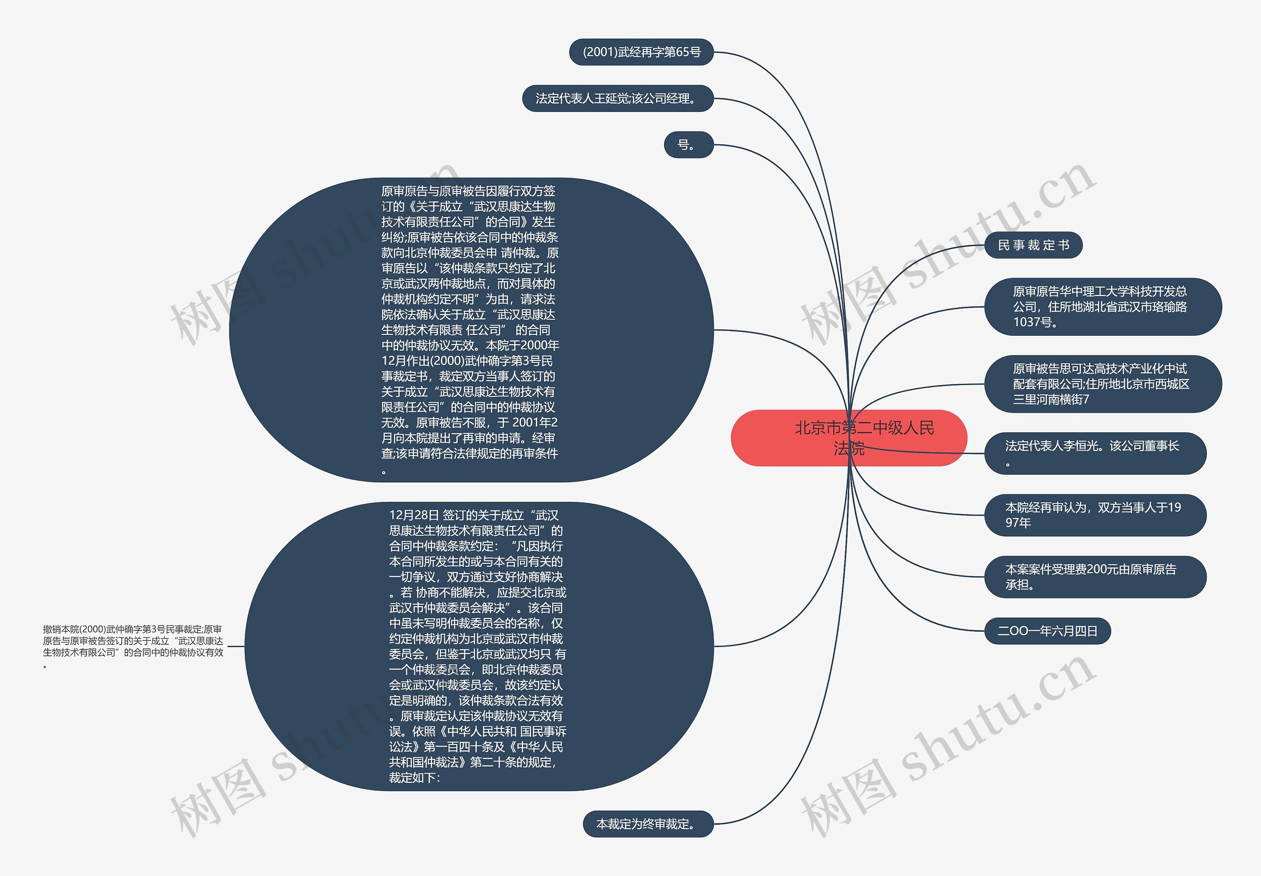 　　北京市第二中级人民法院思维导图