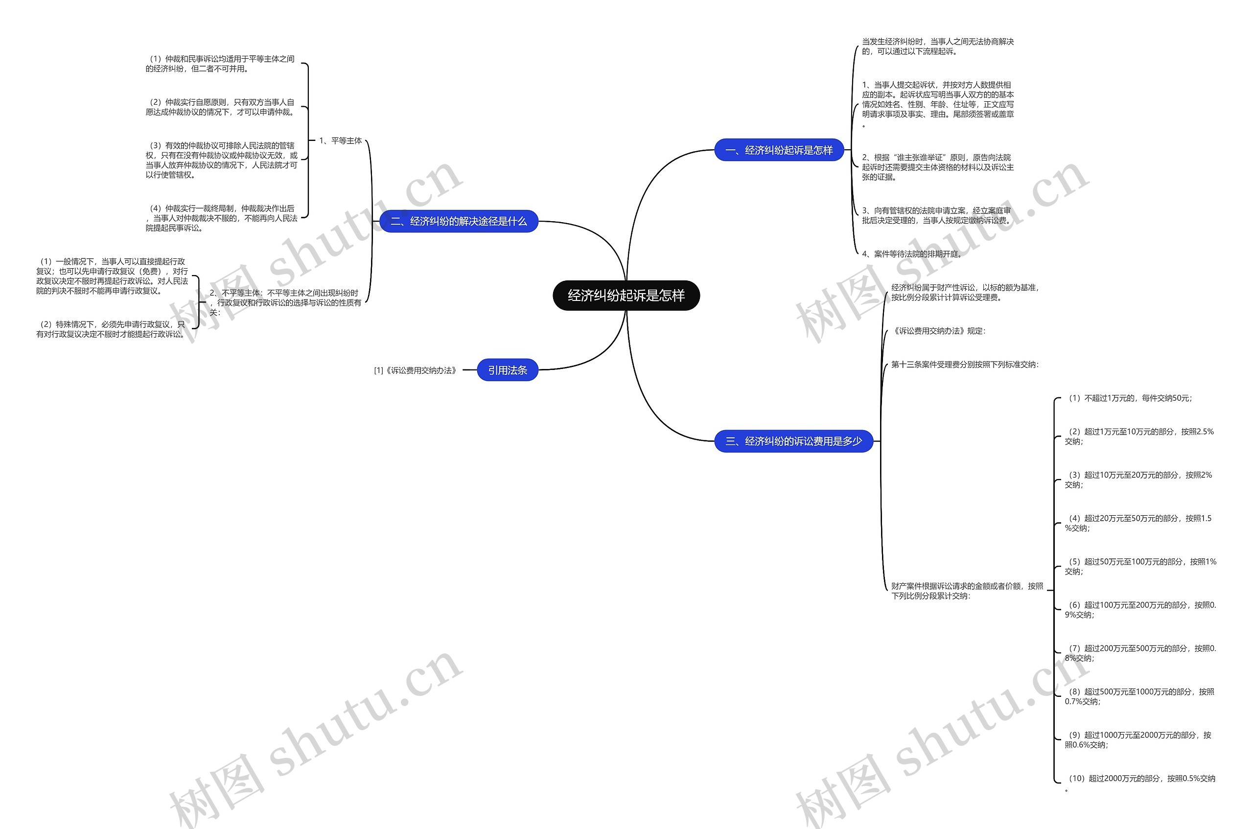 经济纠纷起诉是怎样思维导图