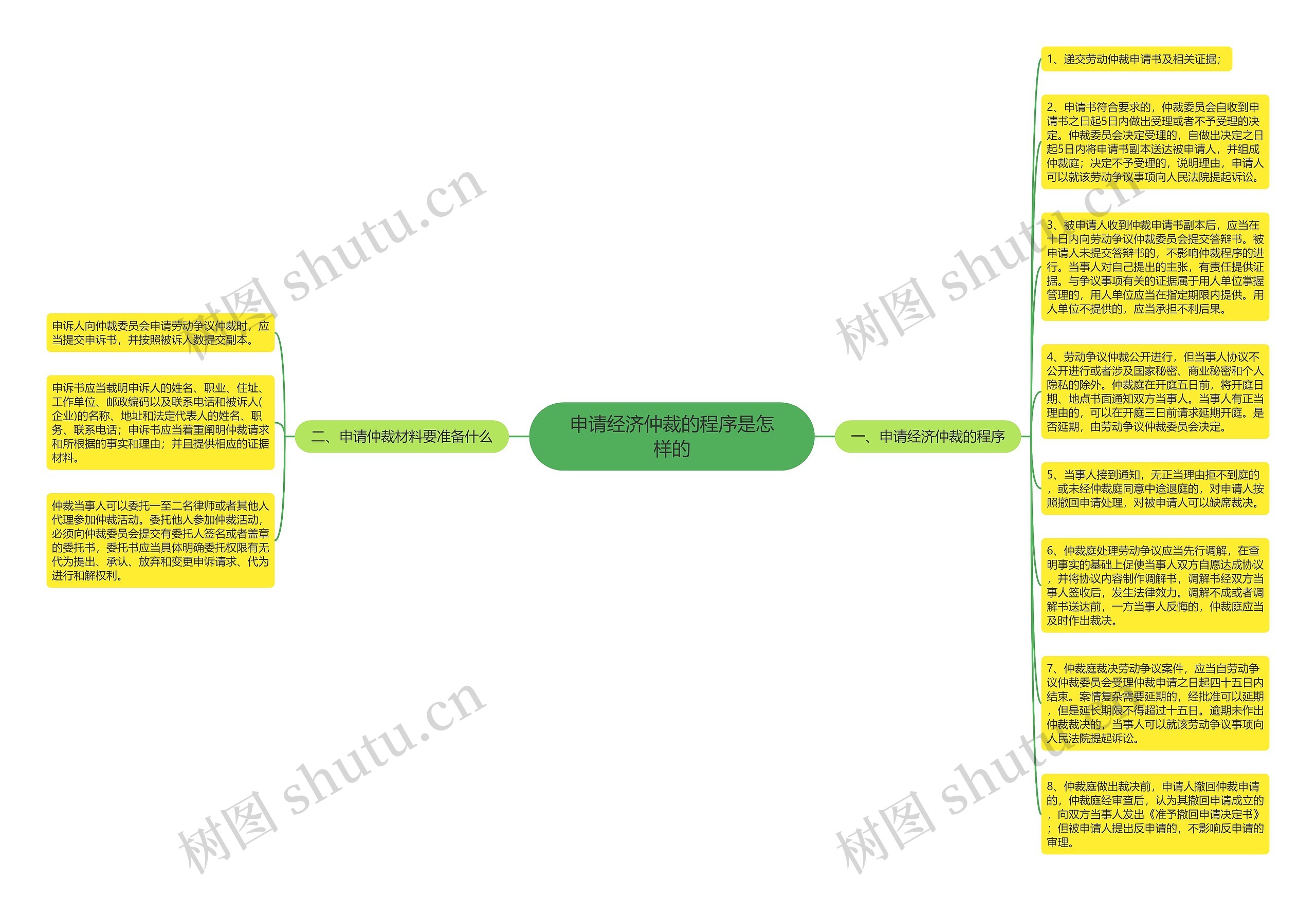 申请经济仲裁的程序是怎样的思维导图