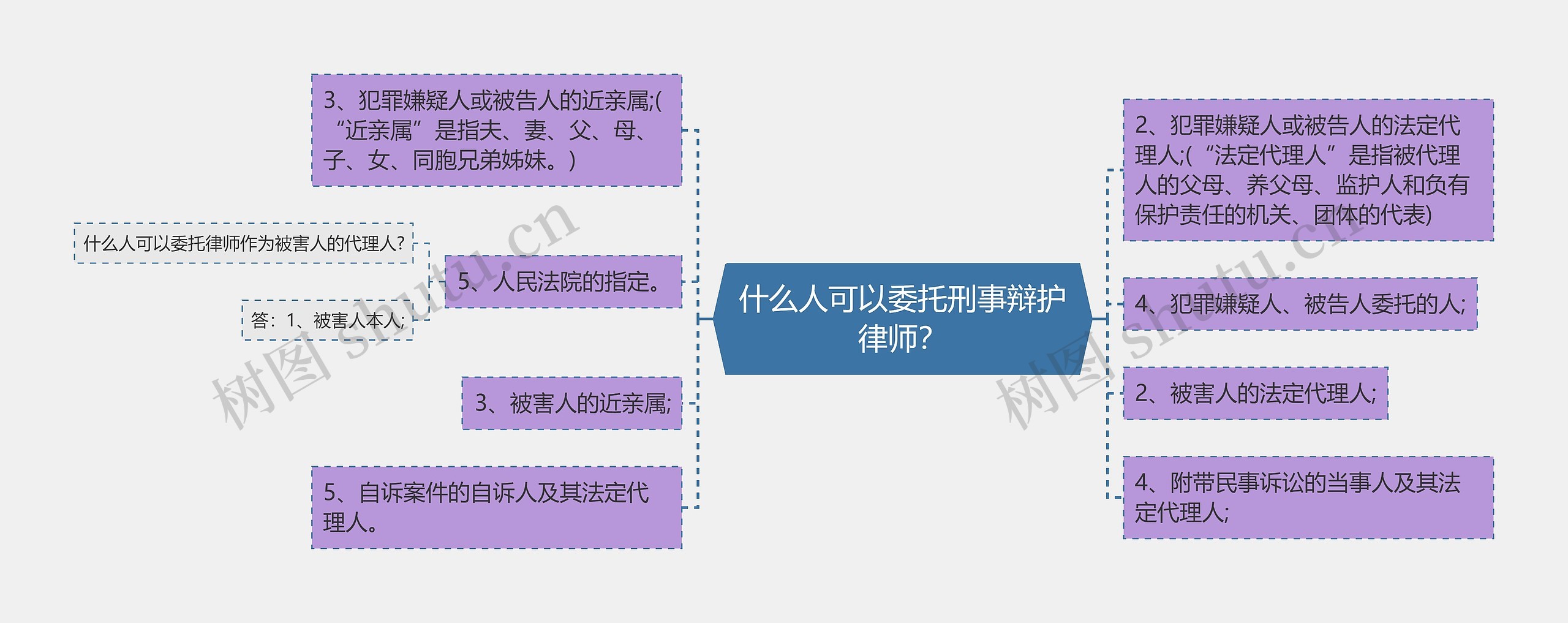 什么人可以委托刑事辩护律师？