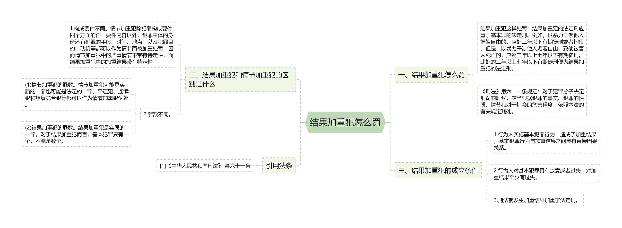 结果加重犯怎么罚思维导图