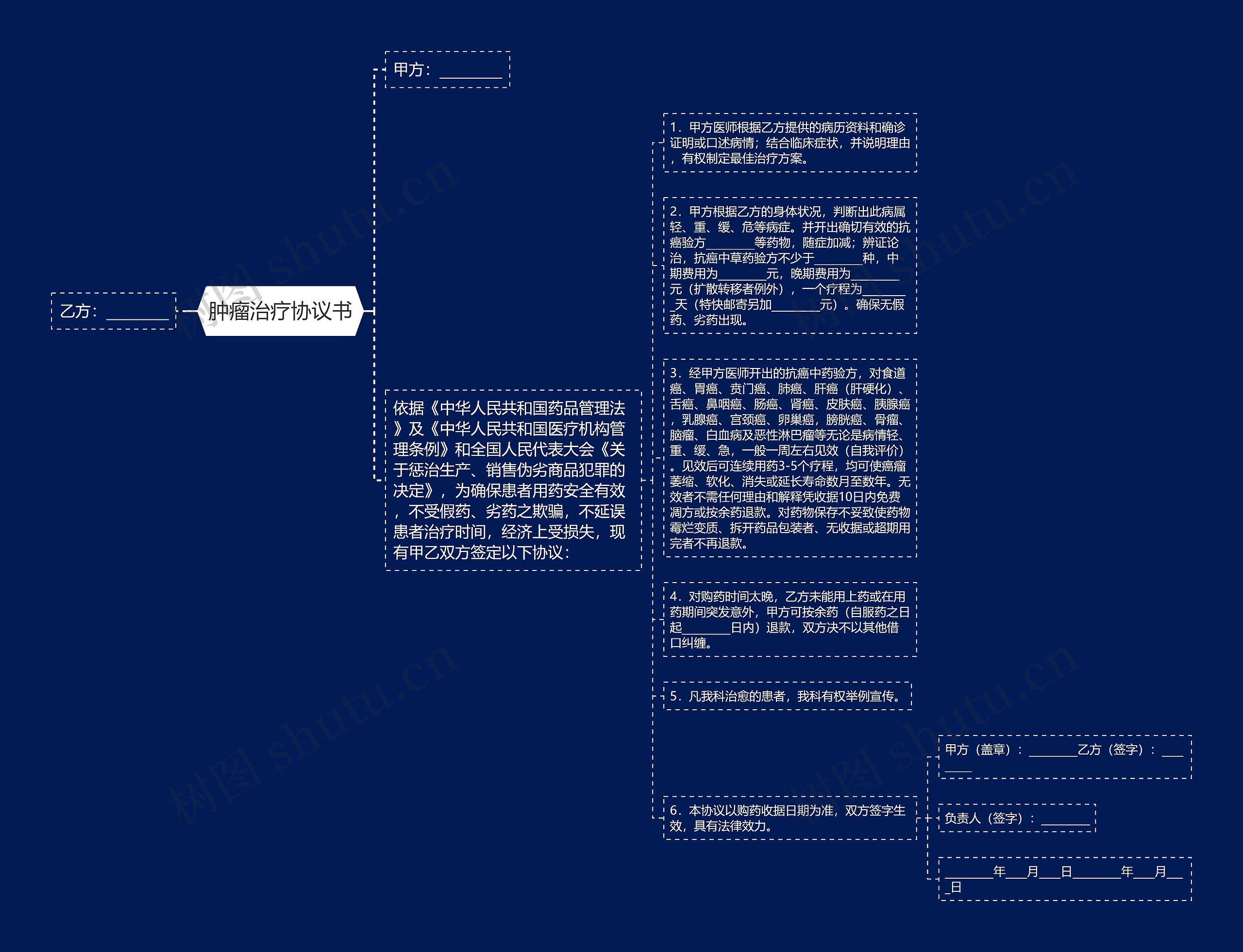 肿瘤治疗协议书思维导图